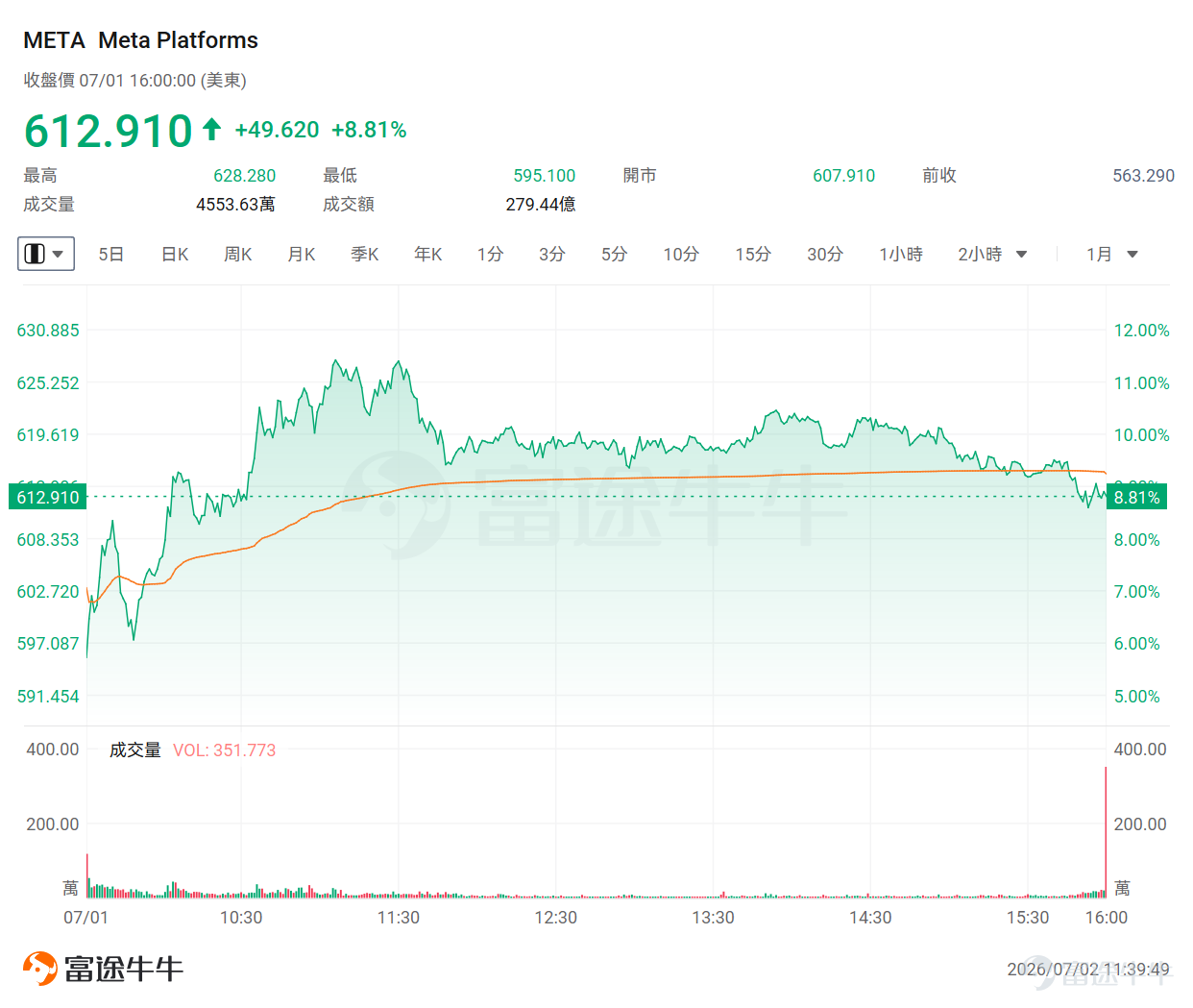 Overnight, $Meta Platforms (META.US)$an announcement of its plan to 'sell excess computing capacity' completely shattered the market’s prior core belief in 'absolute scarcity of computing power.'。 The news triggered extreme polarization in secondary markets: Meta’s stock surged nearly 9% in a single day—its best performance of the year—as it proactively signaled cost-cutting intentions, while semiconductor giants, memory chipmakers, and emerging cloud providers (Neocloud), traditionally seen as AI hardware beneficiaries, all tumbled sharply, dragging the Nasdaq into severe volatility. This news hit hard because it undermined the most fundamental assumption underpinning AI hardware trades over the past year: that computing power is absolutely scarce and tech giants can only keep increasing their capital expenditures. Many fellow investors are likely wondering right now:Is computing power actually scarce? Will major cloud providers reduce their capital spending? Has the supercycle for the AI hardware supply chain come to an end? This article will peel back the layers to clarify the reality behind sentiment and fundamentals. I. Is computing power actually scarce? How should we interpret Meta’s strategic intent? First, the core conclusion:Meta plans to sell excess AI computing capacity—not because AI demand is weakening, but because its massive AI capital expenditures are entering the 'monetization of computing assets' phase.; In the short term, this may unsettle sentiment among cloud providers and NeoCloud players, but it does not represent a fundamental negative for the AI hardware supply chain. More specifically: 1. This does not mean Meta is halting construction of A...