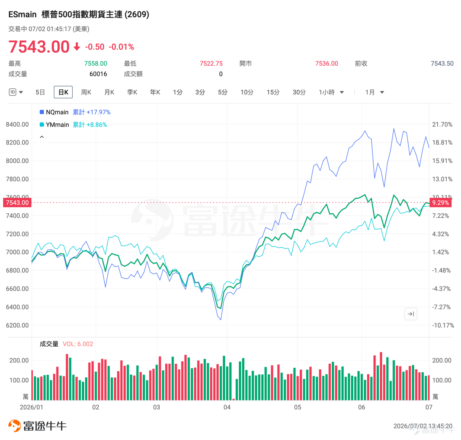 Fellow investors, as the first half of 2026 wraps up, if you only traded spot assets and avoided futures, you might have simply felt that markets rose significantly; but if you traded $E-mini NASDAQ 100 Futures (SEP6) (NQmain.US)$ 、 $E-mini S&P 500 Futures (SEP6) (ESmain.US)$ 、 $E-mini Dow Futures (SEP6) (YMmain.US)$ , your experience over the past six months was probably this: harshly schooled by geopolitical tensions and oil prices in Q1, then dragged on a wild ride by the chip sector in Q2, and finally caught in June between continued chip euphoria and renewed rate-hike concerns. In the first half of 2026, $S&P 500 Index (.SPX.US)$ rose approximately 9.6%, $Nasdaq Composite Index (.IXIC.US)$ gained about 12.8%,$Dow Jones Industrial Average (.DJI.US)$ and climbed roughly 8.9%—the Dow posted its best first-half performance since 2021, while the Nasdaq surged around 21% in Q2, marking its strongest quarter since 2020. I. Overview of US Equities in H1: A Rocky Start Followed by a Strong Rebound—Q2 Delivered the Best Quarterly Performance in Six Years January–March: Panic-Driven Correction, Oil Prices Dominated Everything 2026 started off not too badly. January $S&P 500 Index (.SPX.US)$ Edged slightly higher, as markets continue to trade on the AI narrative. However, in late February, U.S.-Israel military strikes...