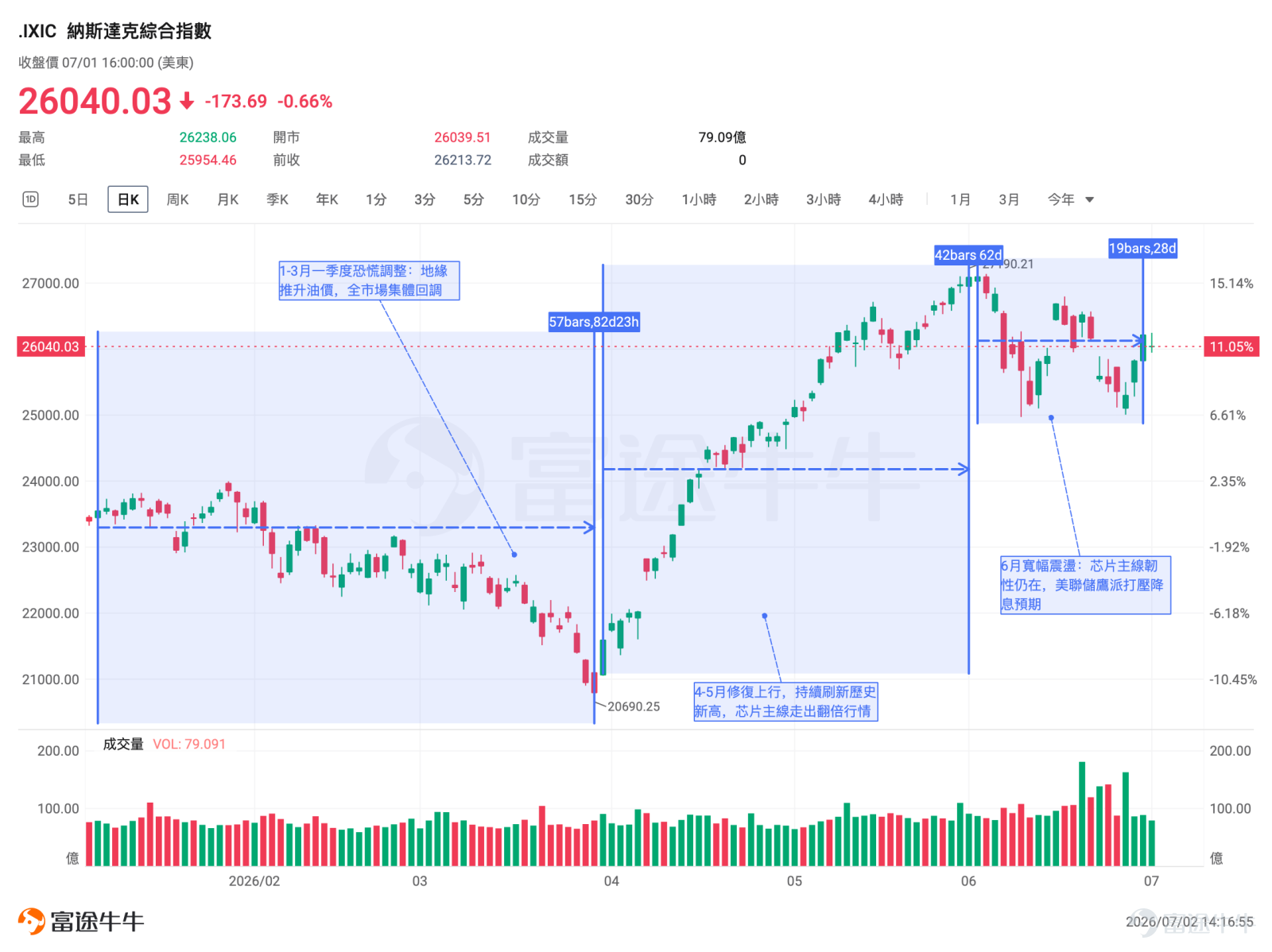 Fellow investors, as the first half of 2026 wraps up, if you only traded spot assets and avoided futures, you might have simply felt that markets rose significantly; but if you traded $E-mini NASDAQ 100 Futures (SEP6) (NQmain.US)$ 、 $E-mini S&P 500 Futures (SEP6) (ESmain.US)$ 、 $E-mini Dow Futures (SEP6) (YMmain.US)$ , your experience over the past six months was probably this: harshly schooled by geopolitical tensions and oil prices in Q1, then dragged on a wild ride by the chip sector in Q2, and finally caught in June between continued chip euphoria and renewed rate-hike concerns. In the first half of 2026, $S&P 500 Index (.SPX.US)$ rose approximately 9.6%, $Nasdaq Composite Index (.IXIC.US)$ gained about 12.8%,$Dow Jones Industrial Average (.DJI.US)$ and climbed roughly 8.9%—the Dow posted its best first-half performance since 2021, while the Nasdaq surged around 21% in Q2, marking its strongest quarter since 2020. I. Overview of US Equities in H1: A Rocky Start Followed by a Strong Rebound—Q2 Delivered the Best Quarterly Performance in Six Years January–March: Panic-Driven Correction, Oil Prices Dominated Everything 2026 started off not too badly. January $S&P 500 Index (.SPX.US)$ Edged slightly higher, as markets continue to trade on the AI narrative. However, in late February, U.S.-Israel military strikes...