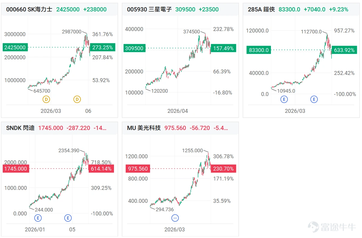 Within just two days, the AI industry has released two major signals: Meta plans to rent out its idle AI computing capacity, while Anthropic is proactively seeking collaboration with Samsung to co-develop AI chips. On the surface, these moves by the two tech giants appear unrelated, but they point to a highly consistent underlying trend—the no-holds-barred, cost-indifferent 'arms race' in computing power over the past two years is nearing an inflection point. Leading companies are now quietly shifting strategic focus towardreturn on investment (ROI)over sheer scale of capital expenditure. Meanwhile, financial markets have responded swiftly. Recently, AI hardware stocks have seen a broad pullback, particularly $Micron Technology (MU.US)$ 、 $Samsung Electronics (005930.KR)$ 、 $SK hynix (SKHY.US)$as well as$SanDisk (SNDK.US)$、 $Kioxia Holdings (285A.JP)$ memory sector leaders, which have come under significant pressure. However, this does not mean the 'bullish memory cycle has been disproven.' Rather, it reflects the convergence of three market forces:namely, still-robust industry fundamentals, macro-driven sector rotation, and short-term supply-side pressure on individual stock holdings at the micro level. Industry Signal: Sellers' pricing power continues to strengthen From a fundamental industry perspective, sellers in the memory sector have not only maintained their pricing power but are continuing to strengthen it. Two recent developments are particularly significant: The first signal is that Samsung is still raising prices.According to ZDNet...