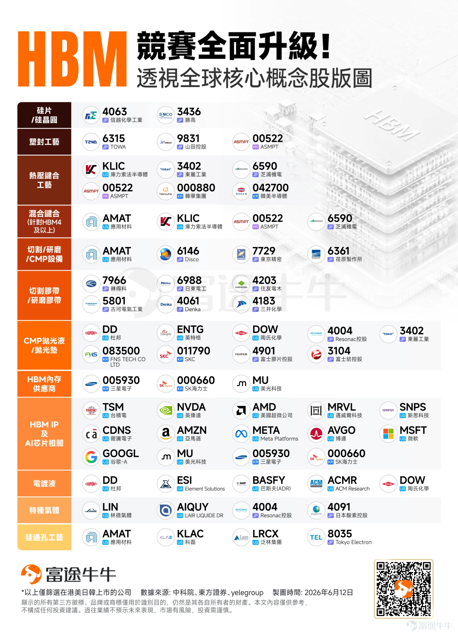 在2026年的半導體市場中,CPU與GPU不再是唯一的絕對主角。正如被譽為「HBM之父」的金正浩所一語道破的產業底層邏輯切換:「AI的核心競爭力正從GPU轉向記憶體,誰更強,由記憶體決定。」 隨著生成式AI與大模型的算力需求狂飆,全球半導體產業正面臨巨大的產能缺口,而這個缺口的核心,正是高頻寬記憶體(HBM)。 AI時代,GPU是大腦,HBM是血液。沒有HBM,算力再強也無法高效流動,這讓HBM從過去的高階記憶體,正式躍升為全球AI產業鏈的戰略制高點。 為何HBM成為兵家必爭之地? HBM成為兵家必爭之地,本質上有三層含義: 第一,它決定AI晶片性能。 GPU/ASIC算力再強,沒有足夠頻寬和容量,模型訓練與推理效率就上不去。 第二,它決定AI伺服器交付節奏。 HBM供應不足,會直接限制英偉達、AMD、雲廠自研ASIC的出貨節奏。 第三,它決定記憶體廠商估值重估。 誰能穩定供應HBM3e/HBM4,誰就能進入AI核心供應鏈,從傳統週期股走向「AI基礎設施賣鏟人」。 寡頭格局下的產能「軍備競賽」 HBM(高頻寬記憶體)作為DRA...
