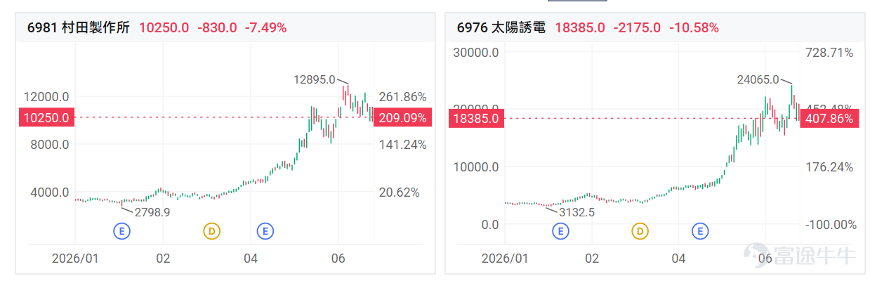 進入下半年，MLCC（積層陶瓷電容）市場再度迎來漲價潮。 據7月1日市場消息指出，被動元件大廠國巨已通知客戶，即日起全面上調旗下全系列電容產品報價。在此之前， $村田製作所 (6981.JP)$ 、 $三星電機 (009150.KR)$ 及 $太陽誘電 (6976.JP)$ 等海外被動元件巨頭已相繼發布調價通知。受AI伺服器需求強勁帶動，高容值MLCC的漲幅普遍落在15%至35%區間，部分稀缺型號在現貨市場的報價更已翻倍飆升。 這一幕，正印證了我們此前在[鏈接: 《MLCC或成下一個存儲？三星電機年內已狂飆7倍，這幾家巨頭不容忽視！》]一文中的前瞻預判：當全球資本瘋狂追逐英偉達GPU、美光HBM等AI算力核心「明星」時，一種比米粒還小的元件，正在悄然成為AI基礎設施擴張的關鍵瓶頸——這就是被譽為「電子工業大米」的MLCC。 儘管今日市場傳出Nvidia Vera Rubin Ultra架構可能下修40%MLCC用量的傳聞，導致相關概念股短線承壓，但若回歸底層供應鏈邏輯，高階產能的「供需剪刀差」依然嚴峻。天風證券研報直指，...