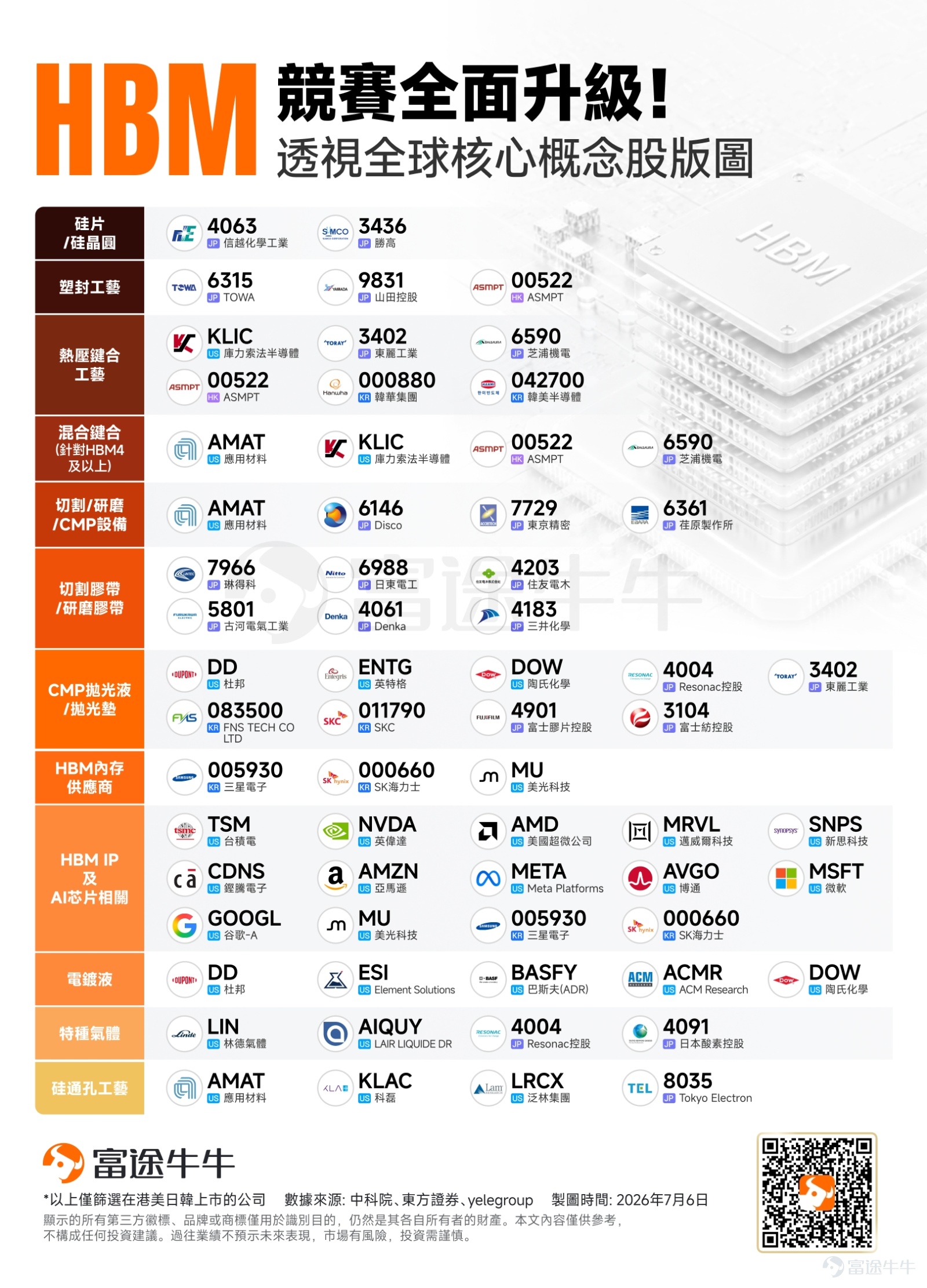在2026年的半導體市場中，CPU與GPU不再是唯一的絕對主角。正如被譽為「HBM之父」的金正浩所一語道破的產業底層邏輯切換：「AI的核心競爭力正從GPU轉向記憶體，誰更強，由記憶體決定。」 隨著生成式AI與大模型的算力需求狂飆，全球半導體產業正面臨巨大的產能缺口，而這個缺口的核心，正是高頻寬記憶體（HBM）。 AI時代，GPU是大腦，HBM是血液。沒有HBM，算力再強也無法高效流動，這讓HBM從過去的高階記憶體，正式躍升為全球AI產業鏈的戰略制高點。 為何HBM成為兵家必爭之地？ HBM成為兵家必爭之地，本質上有三層含義： 第一，它決定AI晶片性能。 GPU/ASIC算力再強，沒有足夠頻寬和容量，模型訓練與推理效率就上不去。 第二，它決定AI伺服器交付節奏。 HBM供應不足，會直接限制英偉達、AMD、雲廠自研ASIC的出貨節奏。 第三，它決定記憶體廠商估值重估。 誰能穩定供應HBM3e/HBM4，誰就能進入AI核心供應鏈，從傳統週期股走向「AI基礎設施賣鏟人」。 寡頭格局下的產能「軍備競賽」 HBM（高頻寬記憶體）作為DRA...