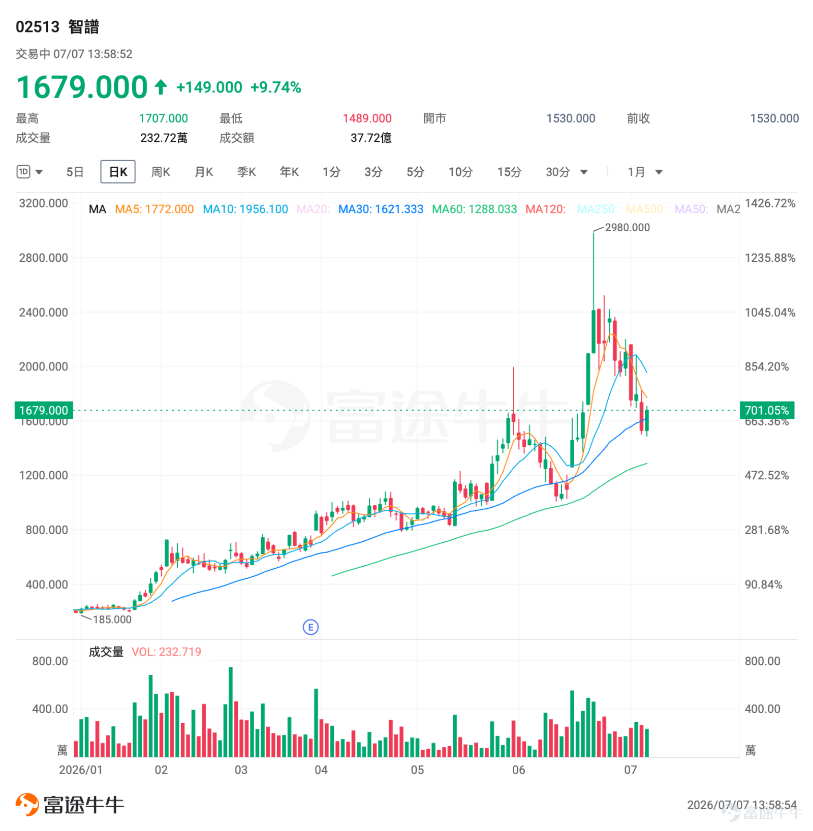 對於普通港股投資者而言，2026年7月8日-9日可能是全年流動性壓力最集中的關鍵窗口。一邊是AI獨角獸 $智譜 (02513.HK)$ 、 $MINIMAX-W (00100.HK)$ 及 $天數智芯 (09903.HK)$ 合計近千億港元的限售股集中解禁，另一邊是A股「果鏈」龍頭 $立訊精密 (02475.HK)$ 攜約240億港元募資額登陸港交所。 供給端爆發與需求端吸金雙重夾擊，讓不少投資者的心提到了嗓子眼。 作為一名普通投資者，面對這樣的局面，最關心的無非是：持倉會不會踩雷？這是不是長線布局的「黃金坑」？以及該怎麼辦？讓牛牛來為大家一一拆解。 一、7月8-9日：港股罕見的流動性雙重衝擊來襲 2026年港股IPO市場火熱，AI與硬科技公司成為主角，但也埋下了大規模解禁的種子。根據市場數據，7月港股整體解禁規模預計超過2500億港元。其中，AI大模型公司 $智譜 (02513.HK)$ 和 $MINIMAX-W (00100.HK)$ 等將迎來上市後首批重要解禁，疊加「果鏈」龍頭立訊精密同期上市，供給與需求端同時承壓。 供...