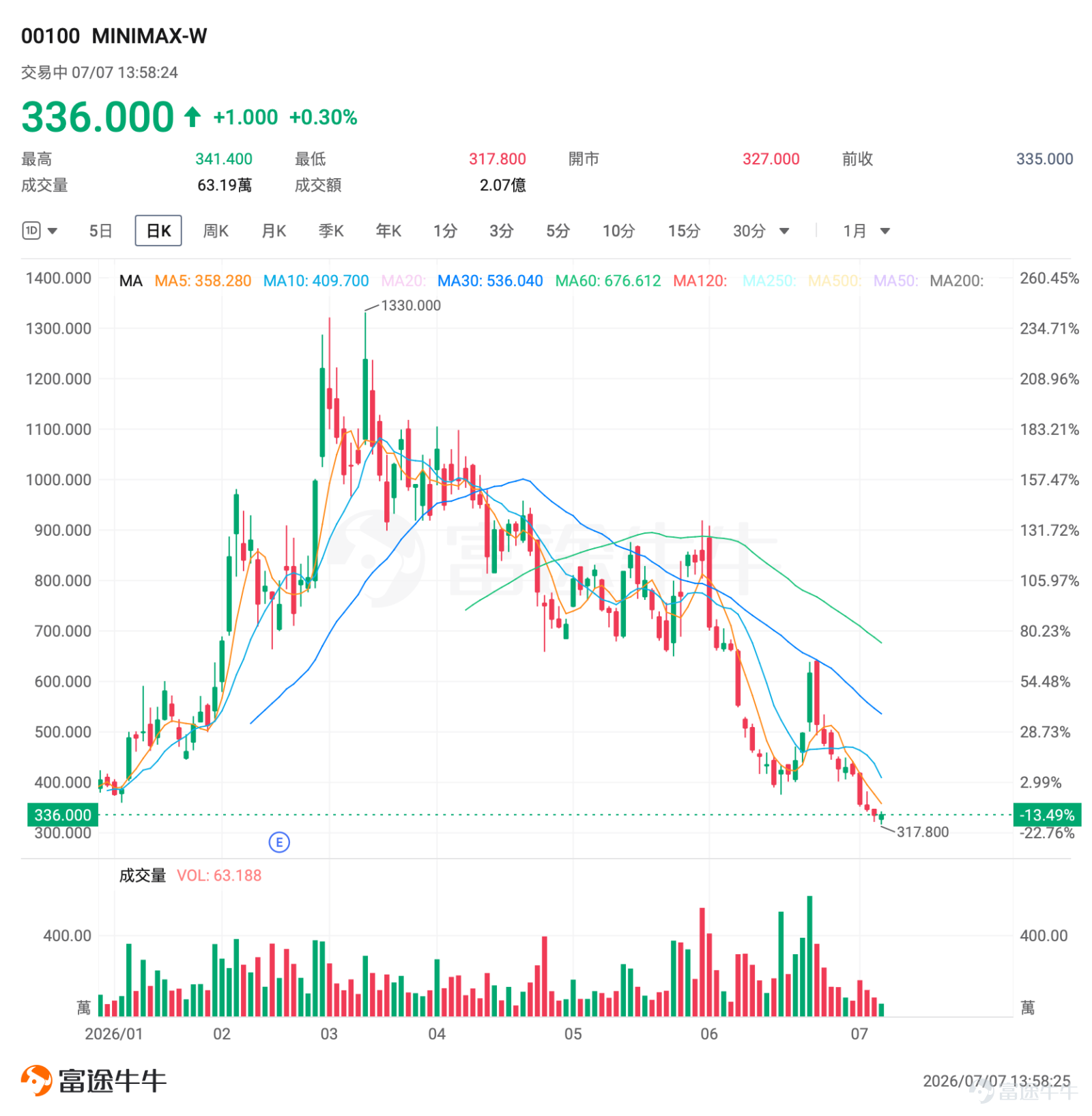 對於普通港股投資者而言，2026年7月8日-9日可能是全年流動性壓力最集中的關鍵窗口。一邊是AI獨角獸 $智譜 (02513.HK)$ 、 $MINIMAX-W (00100.HK)$ 及 $天數智芯 (09903.HK)$ 合計近千億港元的限售股集中解禁，另一邊是A股「果鏈」龍頭 $立訊精密 (02475.HK)$ 攜約240億港元募資額登陸港交所。 供給端爆發與需求端吸金雙重夾擊，讓不少投資者的心提到了嗓子眼。 作為一名普通投資者，面對這樣的局面，最關心的無非是：持倉會不會踩雷？這是不是長線布局的「黃金坑」？以及該怎麼辦？讓牛牛來為大家一一拆解。 一、7月8-9日：港股罕見的流動性雙重衝擊來襲 2026年港股IPO市場火熱，AI與硬科技公司成為主角，但也埋下了大規模解禁的種子。根據市場數據，7月港股整體解禁規模預計超過2500億港元。其中，AI大模型公司 $智譜 (02513.HK)$ 和 $MINIMAX-W (00100.HK)$ 等將迎來上市後首批重要解禁，疊加「果鏈」龍頭立訊精密同期上市，供給與需求端同時承壓。 供...