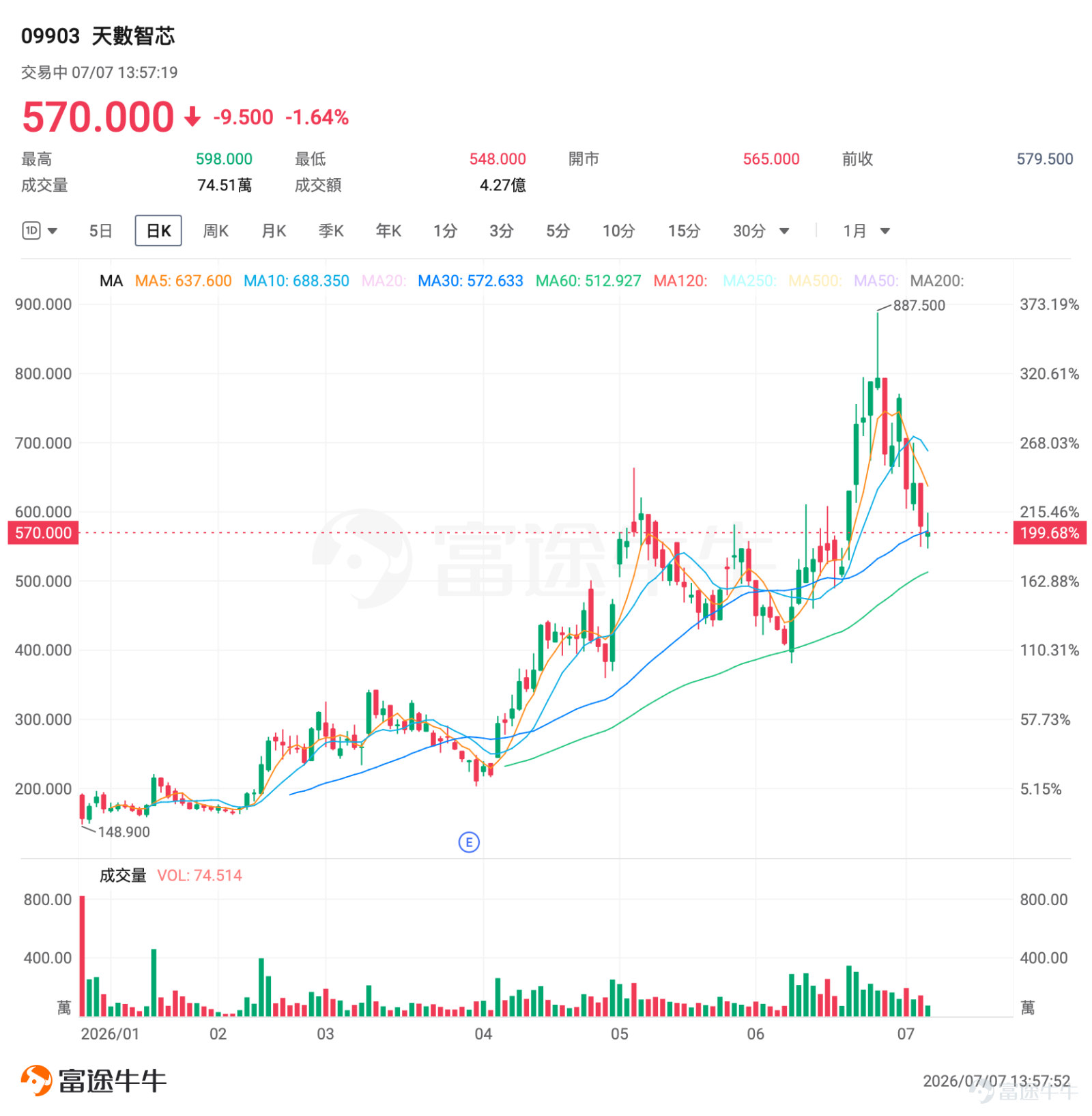 對於普通港股投資者而言，2026年7月8日-9日可能是全年流動性壓力最集中的關鍵窗口。一邊是AI獨角獸 $智譜 (02513.HK)$ 、 $MINIMAX-W (00100.HK)$ 及 $天數智芯 (09903.HK)$ 合計近千億港元的限售股集中解禁，另一邊是A股「果鏈」龍頭 $立訊精密 (02475.HK)$ 攜約240億港元募資額登陸港交所。 供給端爆發與需求端吸金雙重夾擊，讓不少投資者的心提到了嗓子眼。 作為一名普通投資者，面對這樣的局面，最關心的無非是：持倉會不會踩雷？這是不是長線布局的「黃金坑」？以及該怎麼辦？讓牛牛來為大家一一拆解。 一、7月8-9日：港股罕見的流動性雙重衝擊來襲 2026年港股IPO市場火熱，AI與硬科技公司成為主角，但也埋下了大規模解禁的種子。根據市場數據，7月港股整體解禁規模預計超過2500億港元。其中，AI大模型公司 $智譜 (02513.HK)$ 和 $MINIMAX-W (00100.HK)$ 等將迎來上市後首批重要解禁，疊加「果鏈」龍頭立訊精密同期上市，供給與需求端同時承壓。 供...
