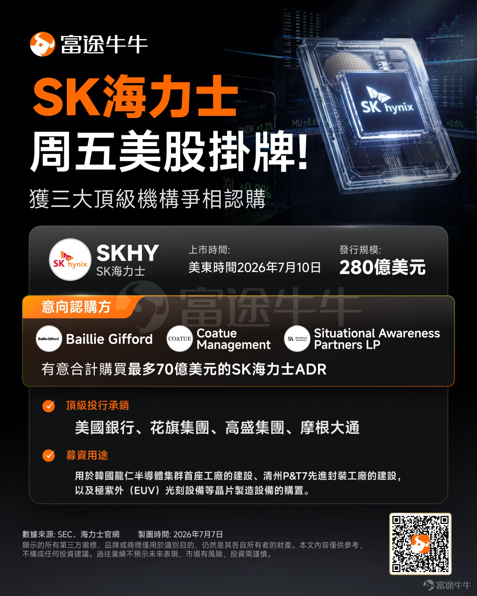 SK海力士赴美上市,正緊緊牽動著全球資本市場的神經。 本週一, $SK海力士 (SKHY.US)$ 宣佈微調其美國存託憑證(ADR)的預計募資規模,由原先的45.45萬億韓元(約290億美元)小幅下調至43.14萬億韓元(約280億美元)。需要強調的是,本次ADR的計劃發行總量維持不變,募資金額的收窄純粹受近期股價波動影響,而非公司主動收縮融資意願。 此次IPO不僅將躋身全球史上最大規模之列,更有望創下外資企業在美上市的最大歷史紀錄。在龐大體量的背後,是華爾街對「AI算力底座」的強烈配置熱情——在基礎發行的認購名單中,匯集了Baillie Gifford、Coatue以及由OpenAI前員工創立的Situational Awareness等頂級科技與AI基金,凸顯了頭部機構對AI半導體賽道的高度共識。 那麼,這家「富可敵國」的存儲巨頭為何執意赴美?預計會吸引哪些增量資金?近期股價逆勢下跌的幕後推手又是誰?本文將為牛友們深度拆解。 業績大爆發:一家「不缺錢」的公司,為何還要上市? 如果單看賬本,SK海力士根本不缺...
