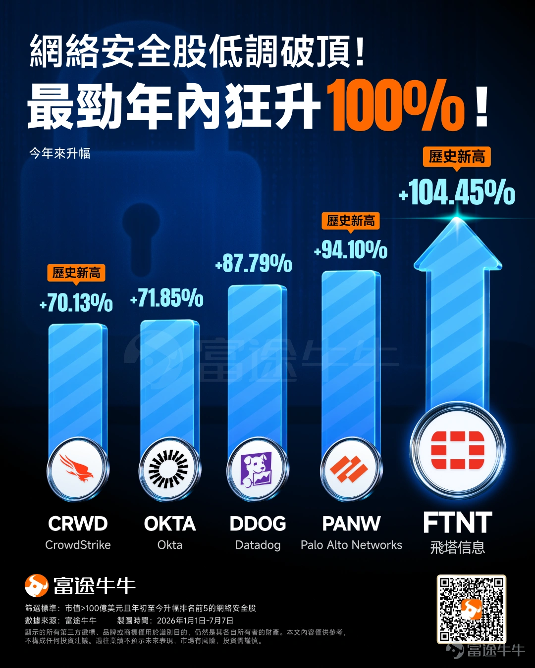 當市場的目光高度聚焦在底層算力和各類大模型時,美股的一個硬核細分賽道——網絡安全,正悄然創下歷史新高。 隔夜,多隻網安巨頭股價齊步突破歷史新高,其中, $Fortinet (FTNT.US)$ 年內累計升幅已實現翻倍, $Palo Alto Networks (PANW.US)$ 大漲逾94%, $Datadog (DDOG.US)$ 攀升超87%,而 $Okta (OKTA.US)$ 與 $CrowdStrike (CRWD.US)$ 亦雙雙錄得逾70%的強勁升幅。 根據浙商證券最新研報表示,2026年初,前沿大模型引發的「AI Agent顛覆軟件」擔憂一度壓制軟件與安全板塊;但隨著Anthropic于4月通過Project Glasswing向少數機構定向開放具備強攻擊能力的Claude Mythos,投資者逐步意識到:AI能力越強、攻擊越自動化,企業的安全付費意愿與安全龍頭的護城河反而越深。 那麼,本輪網安板塊暴漲的核心驅動力究竟是什麼?當前的估值水平又該如何看待?接下來,本文將為牛友們一一梳理。 核心驅力:AI 重塑網安格局的三大...