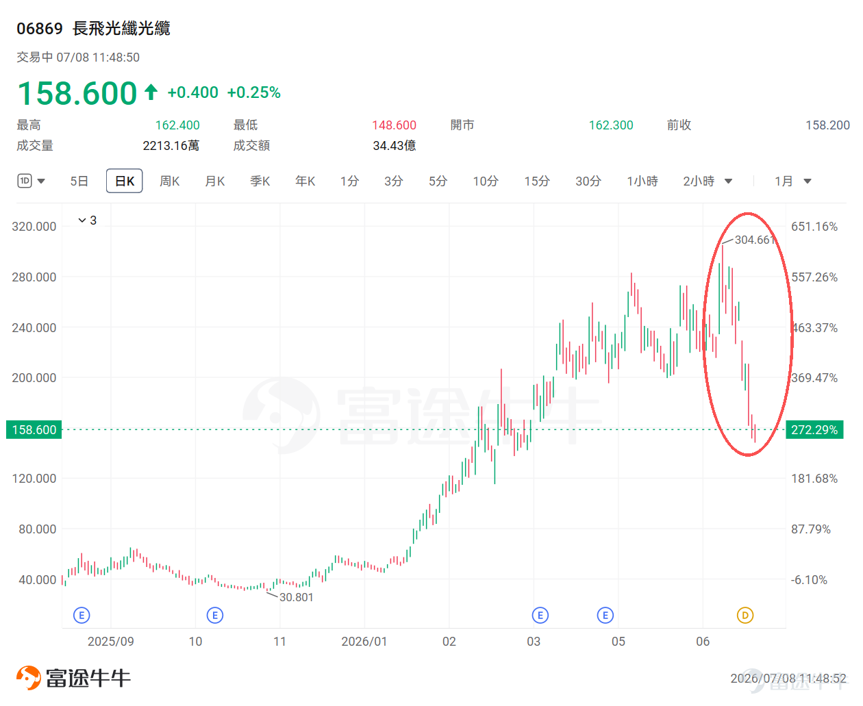 近期，中國光纖光纜板塊遭遇顯著回調， $YOFC (06869.HK)$ 亦跟隨走弱，短短十個交易日內股價重挫近45%，幾近腰斬。 針對這波急跌，市場高度聚焦核心問題：這究竟是企業基本面轉差，還是前期漲幅過大引發的估值修正？ 瑞銀最新研報給了定心丸：屬於後者。瑞銀認為這波調整只是市場情緒波動，基本面並沒有實質惡化。因此，瑞銀力挺長飛，維持「買入」評級，給出290港元的目標價。 一、為什么跌？核心不是需求崩了，而是預期太高 這輪調整背后，主要有四個擔憂。 第一，市場擔心行業重新進入擴產周期。近期包括大族激光、合盛硅業等新進入者或相關企業的產能擴張計劃，引發投資者對未來供給增加的擔憂。光纖光纜行業曾經經歷過供給過剩周期，因此只要市場看到「新產能」三個字，估值就容易先打折。 第二，光纖價格漲勢有所放緩。根據研報引用的CRU數據，光纖現貨價格在過去一個季度基本保持穩定，僅有溫和上漲。對于前期已經交易「漲價邏輯」的市場來說，價格沒有繼續快速上行，就容易被解讀為景氣彈性減弱。 第三，市場擔心二季度業績難以繼續超預期。部分...