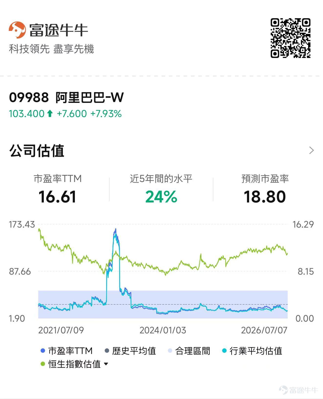 近期港股科網股出現一輪修復。7月8日， $恒生科技指數 (800700.HK)$ 繼續高開，站上4600點。主要科網股龍頭均從6月底的低位有所回升。其中， $阿里巴巴-W (09988.HK)$和 $美團-W (03690.HK)$ 成为领涨龙头，美團反彈超過24%，阿里反彈超過20%； $騰訊控股 (00700.HK)$ 和 $百度集團-SW (09888.HK)$ 的反彈幅度也超過了15%。 市場開始重新討論一個問題：港股是不是已經到了底部？這輪反彈是否能持續呢？ 一、現在是不是底部？ 這輪反彈的直接原因，來自於美聯儲緊縮預期緩、估值底部和資金的再平衡。 第一，美聯儲緊縮預期緩和。 前期美債利率走高、美元走強，對港股估值形成壓制。港股科網、創新藥、有色等板塊都屬於對利率較敏感的資產。一旦油價回落、通脹壓力下降、美債利率下行，這些低估值資產的分母端壓力就會緩解。近期恆科和創新藥反彈，本身就帶有這個邏輯。 第二，全球資金出現再平衡。 今年全球資金過度集中在AI硬件資產，韓國、中國臺灣、美股半導體都已經漲得很充分。當科技波動加大時，低估值...