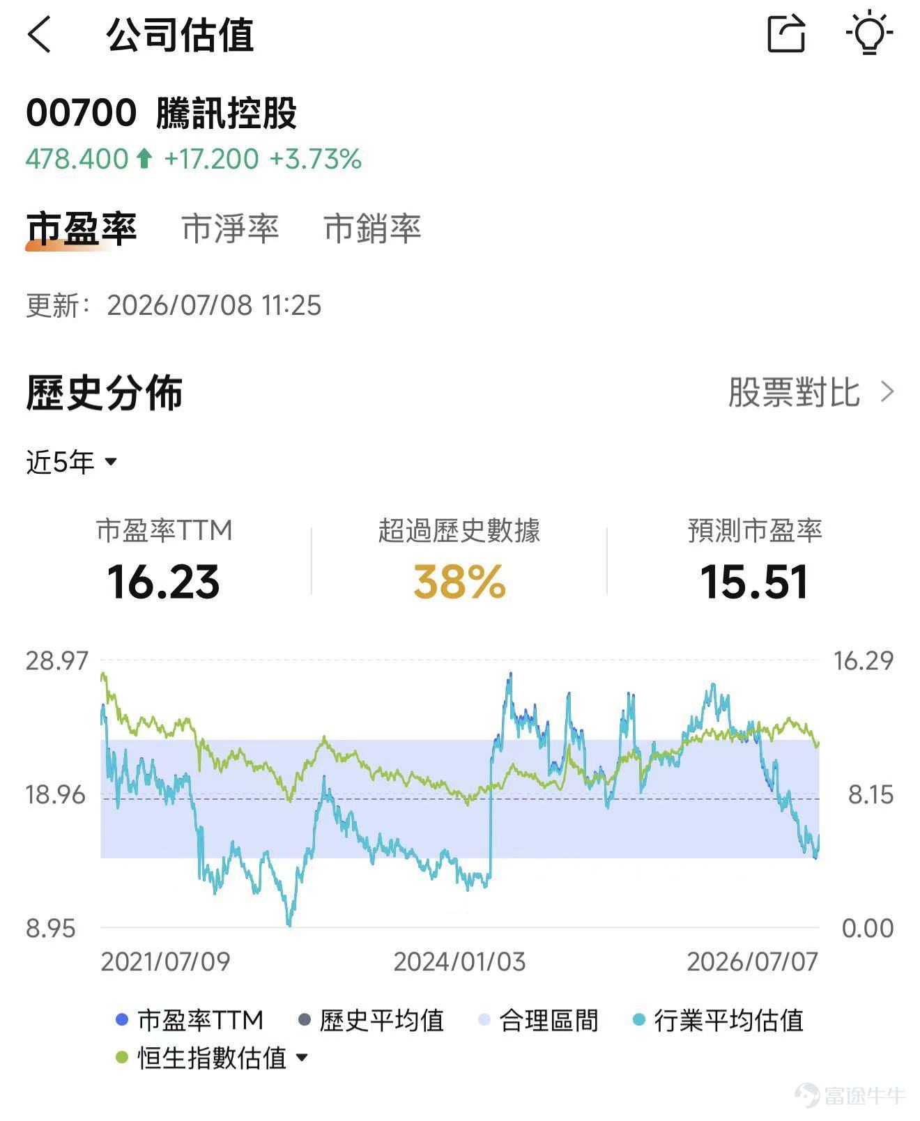 近期港股科網股出現一輪修復。7月8日， $恒生科技指數 (800700.HK)$ 繼續高開，站上4600點。主要科網股龍頭均從6月底的低位有所回升。其中， $阿里巴巴-W (09988.HK)$和 $美團-W (03690.HK)$ 成为领涨龙头，美團反彈超過24%，阿里反彈超過20%； $騰訊控股 (00700.HK)$ 和 $百度集團-SW (09888.HK)$ 的反彈幅度也超過了15%。 市場開始重新討論一個問題：港股是不是已經到了底部？這輪反彈是否能持續呢？ 一、現在是不是底部？ 這輪反彈的直接原因，來自於美聯儲緊縮預期緩、估值底部和資金的再平衡。 第一，美聯儲緊縮預期緩和。 前期美債利率走高、美元走強，對港股估值形成壓制。港股科網、創新藥、有色等板塊都屬於對利率較敏感的資產。一旦油價回落、通脹壓力下降、美債利率下行，這些低估值資產的分母端壓力就會緩解。近期恆科和創新藥反彈，本身就帶有這個邏輯。 第二，全球資金出現再平衡。 今年全球資金過度集中在AI硬件資產，韓國、中國臺灣、美股半導體都已經漲得很充分。當科技波動加大時，低估值...