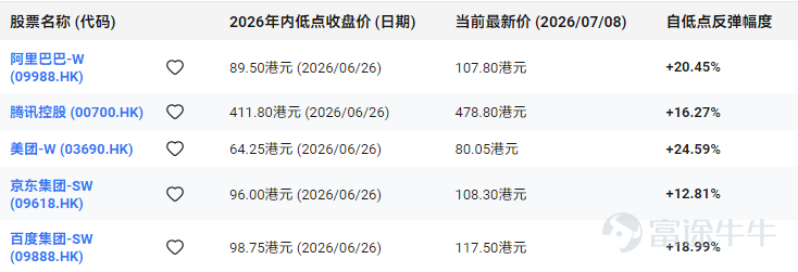 近期港股科網股出現一輪修復。7月8日， $恒生科技指數 (800700.HK)$ 繼續高開，站上4600點。主要科網股龍頭均從6月底的低位有所回升。其中， $阿里巴巴-W (09988.HK)$和 $美團-W (03690.HK)$ 成为领涨龙头，美團反彈超過24%，阿里反彈超過20%； $騰訊控股 (00700.HK)$ 和 $百度集團-SW (09888.HK)$ 的反彈幅度也超過了15%。 市場開始重新討論一個問題：港股是不是已經到了底部？這輪反彈是否能持續呢？ 一、現在是不是底部？ 這輪反彈的直接原因，來自於美聯儲緊縮預期緩、估值底部和資金的再平衡。 第一，美聯儲緊縮預期緩和。 前期美債利率走高、美元走強，對港股估值形成壓制。港股科網、創新藥、有色等板塊都屬於對利率較敏感的資產。一旦油價回落、通脹壓力下降、美債利率下行，這些低估值資產的分母端壓力就會緩解。近期恆科和創新藥反彈，本身就帶有這個邏輯。 第二，全球資金出現再平衡。 今年全球資金過度集中在AI硬件資產，韓國、中國臺灣、美股半導體都已經漲得很充分。當科技波動加大時，低估值...