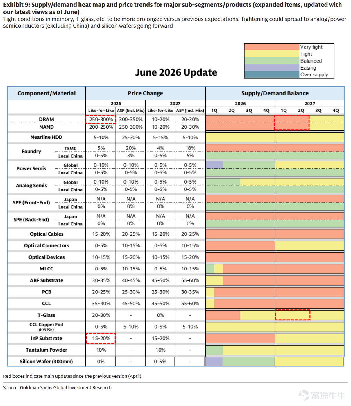 過去幾個交易日，AI產業鏈出現了一輪深度的回撤：一邊是 $Meta Platforms (META.US)$ 被市場解讀為可能出售多餘AI算力，引發「算力是不是不再稀缺」的鬼故事；另一邊是 $Samsung Electronics (005930.KR)$ 公布超預期業績指引，但股價反而被拋售，韓國科技股與存儲鏈集體承壓。 表面看，這像是AI主線被證偽；但更深層看，這其實是市場在高擁擠、高預期、高估值之後，對AI Capex回報率進行重新定價。 一、近期發生了什麼？ 第一件事，是Meta「算力外售」的市場解讀，打破了此前AI交易中最核心的一條敘事：算力絕對稀缺。據報道，Meta正在考慮發展雲基礎設施業務，出售AI模型訪問權和原始算力容量；這個消息本身並不等於Meta算力過剩，但市場最敏感的地方在於：如果一個大廠開始將算力資產對外變現，投資者自然會追問，過去幾年大規模AI資本開支到底是供不應求，還是階段性建設過快？ 第二件事，是三星業績超預期卻被賣出。路透報道稱，三星二季度營業利潤預計大幅增長並超出市場預期，但股價仍下跌，原因是市場擔心AI繁榮是...