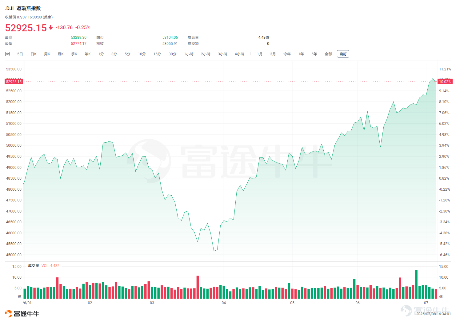 近期，在 $Meta Platforms (META.US)$ 出售算力引發「AI 敘事破滅」的爭議聲中， $Nasdaq (NDAQ.US)$ 持續震盪走弱。  與之形成鮮明對比的是， $Dow Jones Industrial Average (.DJI.US)$ 走出了一輪強勁的獨立向上行情。昨日（7月7日），道指收盤報 52,925 點，距 53,000 整數關口僅一步之遙。  此外，道指在 2026 年上半年的表現極為亮眼，不僅以 8.85%的升幅創下近 5 年來的最佳半年度紀錄，其二季度 12.90% 的單季升幅，更創下了 14 個季度以來的歷史新高。 一、核心動力是什麼？ $Dow Jones Industrial Average (.DJI.US)$ 連創新高並非偶然，其背後是資金面、宏觀面與產業敘事的三重共振： 1、資金高低切換：從極度擁擠賽道流向價值窪地 過去一年，AI 與半導體賽道的超強吸金效應，部分科技巨頭的市盈率已突破 50 至 80 倍，獲利盤的積聚與估值溢價逼近歷史極限，而傳統工業、醫療、金融等板塊的估值卻長期受壓。當科技股的交易被過度定價，聰明資金開始逐步湧入性價比更高的價值窪地。近期道指的單日大升幾...