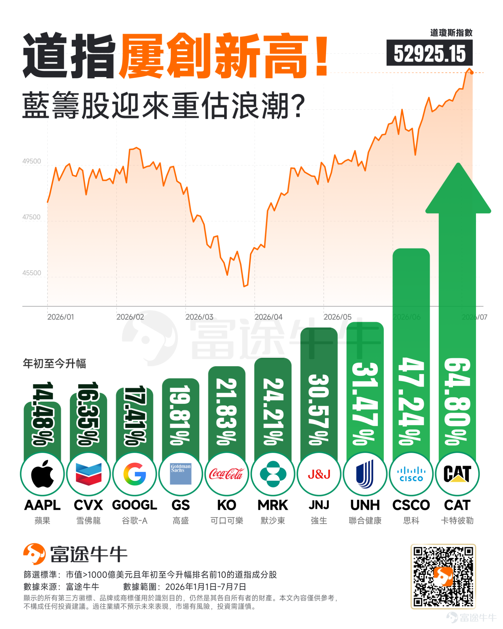 近期，在 $Meta Platforms (META.US)$ 出售算力引發「AI 敘事破滅」的爭議聲中， $Nasdaq (NDAQ.US)$ 持續震盪走弱。  與之形成鮮明對比的是， $Dow Jones Industrial Average (.DJI.US)$ 走出了一輪強勁的獨立向上行情。昨日（7月7日），道指收盤報 52,925 點，距 53,000 整數關口僅一步之遙。  此外，道指在 2026 年上半年的表現極為亮眼，不僅以 8.85%的升幅創下近 5 年來的最佳半年度紀錄，其二季度 12.90% 的單季升幅，更創下了 14 個季度以來的歷史新高。 一、核心動力是什麼？ $Dow Jones Industrial Average (.DJI.US)$ 連創新高並非偶然，其背後是資金面、宏觀面與產業敘事的三重共振： 1、資金高低切換：從極度擁擠賽道流向價值窪地 過去一年，AI 與半導體賽道的超強吸金效應，部分科技巨頭的市盈率已突破 50 至 80 倍，獲利盤的積聚與估值溢價逼近歷史極限，而傳統工業、醫療、金融等板塊的估值卻長期受壓。當科技股的交易被過度定價，聰明資金開始逐步湧入性價比更高的價值窪地。近期道指的單日大升幾...