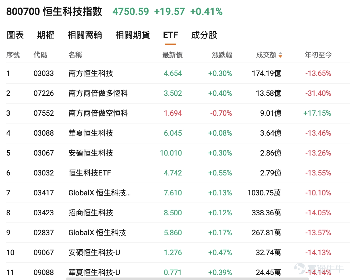 牛友們，如果你們最近打開港股賬戶，大概率會有一種久違的恍惚感，那個連跌了近九個月、讓人幾乎想關掉行情軟件的恒生科技指數，突然又活躍了過來。 自2025年10月起， $恒生科技指數 (800700.HK)$ 整體運行偏弱，走勢持續下行，6月26日該指數盤中下探至4229.94點，創下年內階段低位，市場整體投資信心趨於低迷。在多數投資者維持謹慎觀望的背景之下，市場迎來修復行情；截至7月9日收盤，恒生科技指數收於4731.56點，相對前期年內低點反彈幅度近500點。 但興奮之餘，投資者可能更想知道：恒生科技指數的這輪反彈，究竟是熊轉牛的起點，還是熊市裡的一次技術性反抽？ 跌出空間？ 東吳證券發布的研報顯示，截至6月末，恒生科技指數滾動市盈率（PE-TTM）為21.90倍，處於指數成立以來23.60%的歷史分位數。換句話說，當前估值比歷史上約四分之三的時間都要便宜。 港股互聯網龍頭此前遭遇的，正是典型的「預期過度下修」，外賣補貼戰、AI投入侵蝕現金流、盈利預測接連下調，幾乎把所有能想到的利空都計價完畢。 當悲觀情緒達到極值，反彈的種子便已埋下...