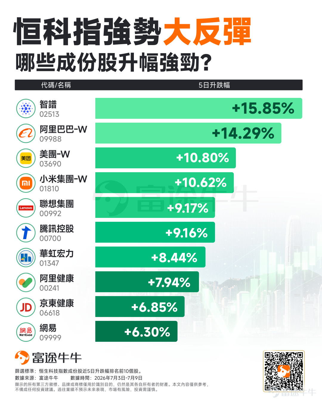 牛友們，如果你們最近打開港股賬戶，大概率會有一種久違的恍惚感，那個連跌了近九個月、讓人幾乎想關掉行情軟件的恒生科技指數，突然又活躍了過來。 自2025年10月起， $恒生科技指數 (800700.HK)$ 整體運行偏弱，走勢持續下行，6月26日該指數盤中下探至4229.94點，創下年內階段低位，市場整體投資信心趨於低迷。在多數投資者維持謹慎觀望的背景之下，市場迎來修復行情；截至7月9日收盤，恒生科技指數收於4731.56點，相對前期年內低點反彈幅度近500點。 但興奮之餘，投資者可能更想知道：恒生科技指數的這輪反彈，究竟是熊轉牛的起點，還是熊市裡的一次技術性反抽？ 跌出空間？ 東吳證券發布的研報顯示，截至6月末，恒生科技指數滾動市盈率（PE-TTM）為21.90倍，處於指數成立以來23.60%的歷史分位數。換句話說，當前估值比歷史上約四分之三的時間都要便宜。 港股互聯網龍頭此前遭遇的，正是典型的「預期過度下修」，外賣補貼戰、AI投入侵蝕現金流、盈利預測接連下調，幾乎把所有能想到的利空都計價完畢。 當悲觀情緒達到極值，反彈的種子便已埋下...