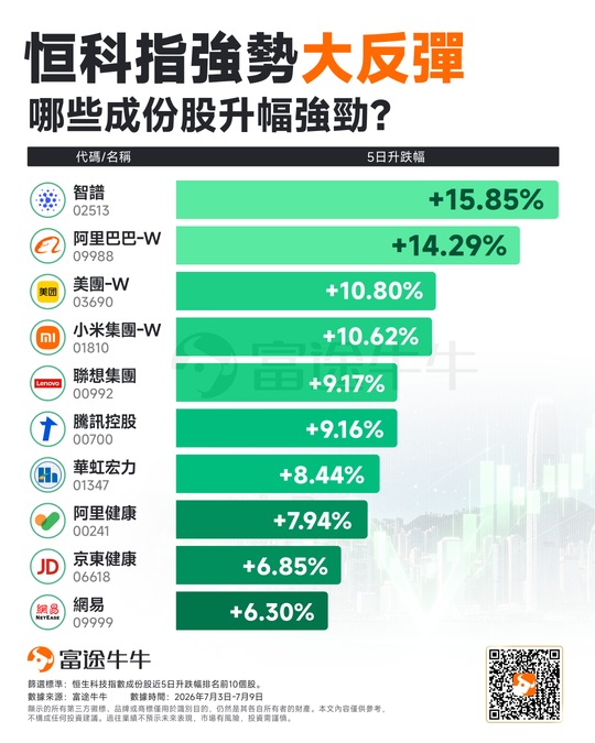 恒生科技指數近期強勢反彈：是曇花一現還是反轉行情起點？