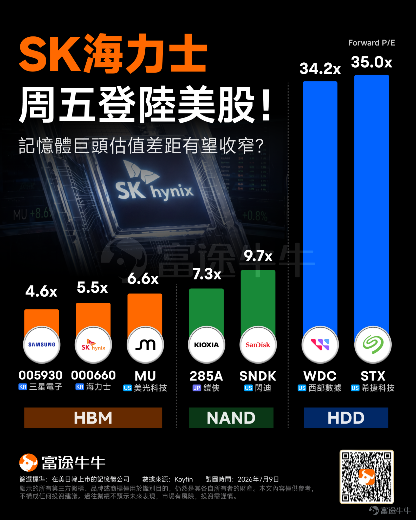 $SK海力士 (SKHY.US)$ 將於本周五正式登陸美國資本市場。市場的關注焦點已超越單一的上市交易，轉向其背後可能引發的估值體系重塑。 業內人士指出， $SK海力士 (000660.KR)$此次赴美上市的路徑，宛如當年台積電逐步提升海外投資者認知的翻版——透過接軌全球資本市場，公司價值有望從傳統的「韓國半導體股」，重新定價為「全球AI基礎設施核心資產」。 近年來，憑藉 HBM（高頻寬記憶體）的技術突破，SK海力士已躍升為AI浪潮下最核心的受益者，在 AI GPU 供應鏈中扮演著不可或缺的角色。然而，受限於韓國資本市場環境，包含三星電子與SK海力士在內的韓國半導體巨頭，長期以來皆面臨明顯的「韓股估值折價」困境。 韓國半導體巨頭：業績全球化，估值卻仍停留在本土市場 從估值角度觀察，韓國記憶體企業與海外同業存在著顯著差距。儘管同樣受惠於AI記憶體需求的爆發，SK海力士目前在韓國市場的交易估值，仍大幅低於美股同業。 可以看到，作為AI存儲核心受益者，$SK海力士 (000660.KR)$目前Forward P/E僅約5.5倍，仍低於同樣受益...