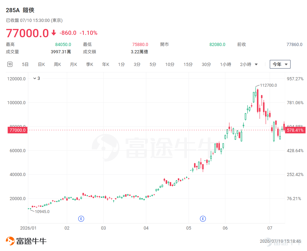 記憶體半導體大廠鎧俠控股在經歷暴漲後，股價自高點一度回撤約30%，目前已浮現止跌回穩的跡象。近期不僅有逢低買盤湧入，這波漲勢也順勢帶動了鎧俠的供應商概念股。 圍繞著AI記憶體的投資熱潮是否將延續？除了鎧俠，本文也將帶您檢視支撐美國美光科技與韓國SK海力士等AI記憶體供應鏈的優質日股。 5檔鎧俠相關日股 根據彭博等數據，鎧俠的供應鏈企業包含了 $Quest (2332.JP)$ 、 $關東電化工業 (4047.JP)$ 、 $Japan Material (6055.JP)$ 、 $Fixstars (3687.JP)$ 以及 $平田機工 (6258.JP)$ 。其中，關東電化工業今年以來的漲幅更逼近了180%。   $關東電化工業 (4047.JP)$ ：主力產品為半導體製造所需的特殊氣體及高純度氟系產品。隨著3D NAND的堆疊層數增加，成膜與蝕刻等加工難度也隨之攀升。這類製造過程所需的高純度材料，特別容易受惠於記憶體的高層化與產能擴張。該股今年以來的漲幅高達180%，已累積相當龐大的漲幅。雖然市場對其業績成長抱有...