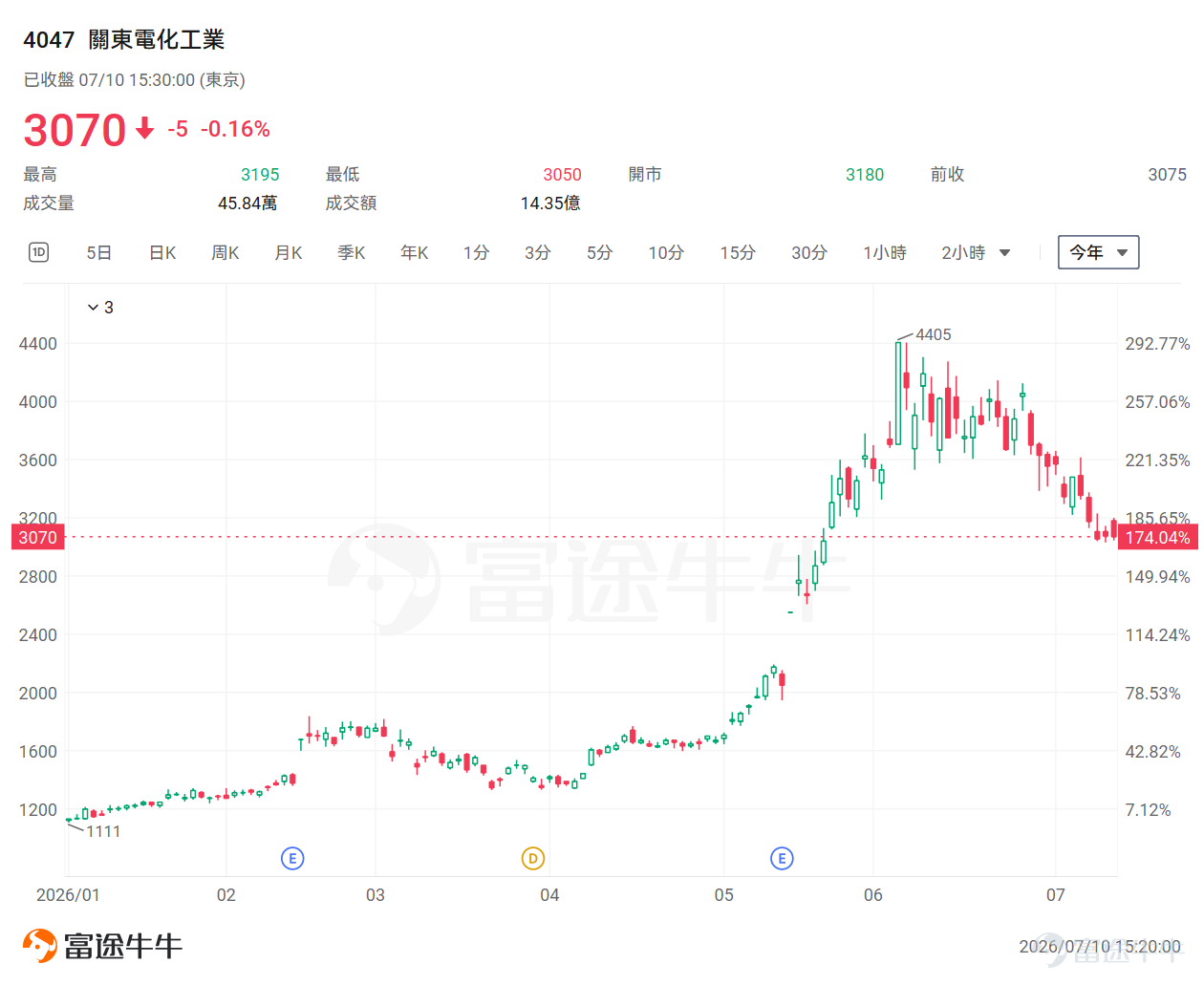 記憶體半導體大廠鎧俠控股在經歷暴漲後，股價自高點一度回撤約30%，目前已浮現止跌回穩的跡象。近期不僅有逢低買盤湧入，這波漲勢也順勢帶動了鎧俠的供應商概念股。 圍繞著AI記憶體的投資熱潮是否將延續？除了鎧俠，本文也將帶您檢視支撐美國美光科技與韓國SK海力士等AI記憶體供應鏈的優質日股。 5檔鎧俠相關日股 根據彭博等數據，鎧俠的供應鏈企業包含了 $Quest (2332.JP)$ 、 $關東電化工業 (4047.JP)$ 、 $Japan Material (6055.JP)$ 、 $Fixstars (3687.JP)$ 以及 $平田機工 (6258.JP)$ 。其中，關東電化工業今年以來的漲幅更逼近了180%。   $關東電化工業 (4047.JP)$ ：主力產品為半導體製造所需的特殊氣體及高純度氟系產品。隨著3D NAND的堆疊層數增加，成膜與蝕刻等加工難度也隨之攀升。這類製造過程所需的高純度材料，特別容易受惠於記憶體的高層化與產能擴張。該股今年以來的漲幅高達180%，已累積相當龐大的漲幅。雖然市場對其業績成長抱有...