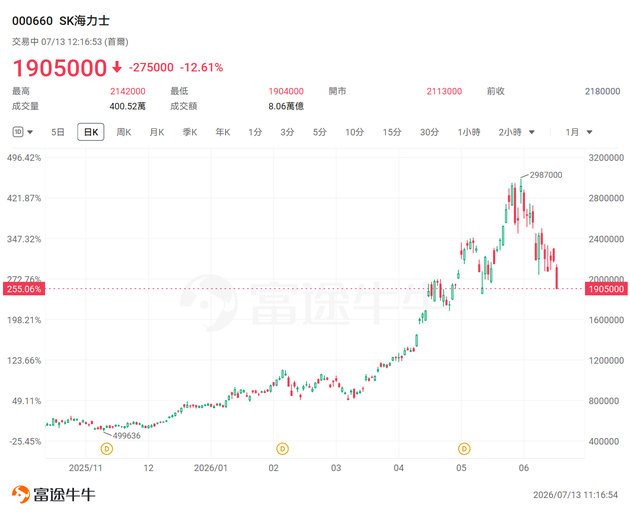 遭KIS下調盈利預期，海力士跌破200萬韓元：存儲周期見頂還是情緒錯殺？
