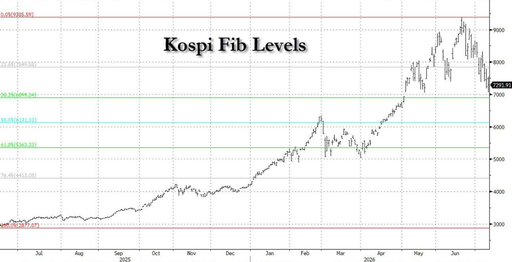 KIS Turns Bearish vs. SemiAnalysis’s Bullish Stance: How Much Has Semiconductor Risk in the US and Korea Been Priced In During the Second Half of De-leveraging?