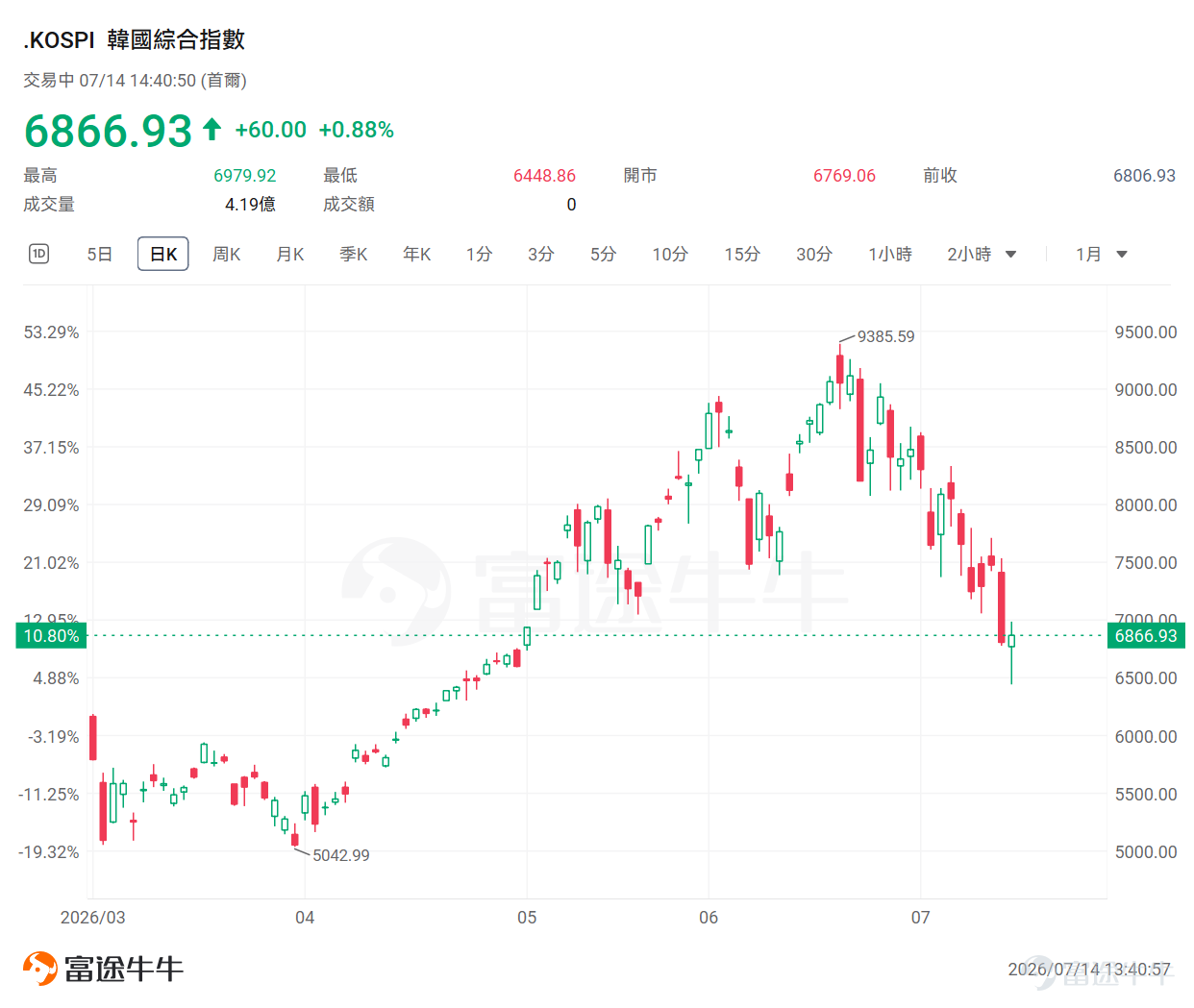 Over the past two weeks, AI semiconductors have undergone a rapid and sharp de-leveraging. From the US market's $NVIDIA (NVDA.US)$ 、 $Broadcom (AVGO.US)$ 、 $Micron Technology (MU.US)$ , to Korea's $SK hynix (SKHY.US)$ 、 $Samsung Electronics (005930.KR)$ , the once most crowded AI hardware trade has seen a noticeable cooldown. As of this writing, the KOSPI has retraced more than 24%, and SOXX has declined over 13%. This correction wasn’t triggered by a single negative catalyst but rather by the simultaneous release of multiple pressures: on one hand, the market has started reassessing the sustainability of AI-related capital expenditures; on the other, AI hardware trades had become excessively crowded, with valuations and institutional positioning both at elevated levels. Meanwhile, earnings expectations for some semiconductor companies are beginning to diverge, prompting market concerns: has the AI hardware cycle already transitioned from a phase of high-speed growth into one of slowing profit growth?The current biggest point of contention centers on SK Hynix, a core player in AI memory. A bullish-bearish divergence is forming around the AI memory cycle. On July 13, leading Korean institutions successively downgraded SK Hynix’s earnings forecasts. KIS was the first to lower its 2026 and 2027 earnings estimates, and today Mirae Asset Securities also cut its Q2 2026 operating profit forecast by 12% and downgraded its DRAM...