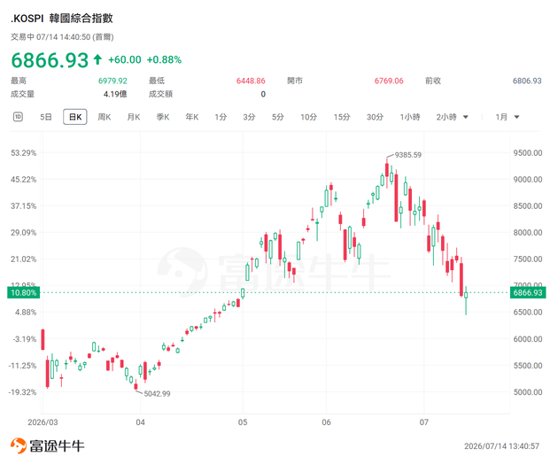 KIS Turns Bearish vs. SemiAnalysis’s Bullish Stance: How Much Has Semiconductor Risk in the US and Korea Been Priced In During the Second Half of De-leveraging?