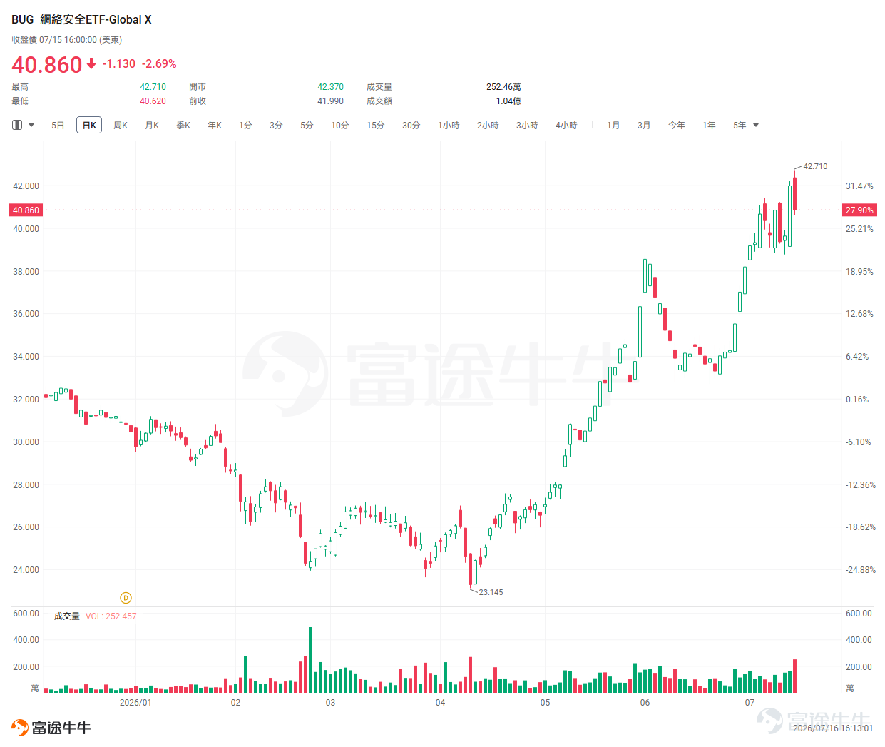 7月14日，美國白宮宣布一則重磅消息：正式啟動「金鷹計劃」。 這并非傳統意義上的系統升級或防火墻，而是一個由國家牽頭、AI驅動的全新網絡安全信息交換中心。 危機逼近：為何推出「金鷹計劃」？ 要理解「金鷹計劃」的份量，首先必須正視一個嚴峻的現實：AI的發展，已經顛覆了網絡攻防的傳統平衡。 近年來，AI加持下的網絡攻擊門檻大幅降低。頂尖大模型不僅能輔助生成零日（Zero-day）漏洞攻擊工具，還能繞過多重身份驗證。此外，廣泛使用的AI輔助編程工具（如GitHub Copilot）生成的代碼中，有相當比例自帶安全漏洞，這等於在加速代碼產出的同時，也在批量製造安全短板。 為了應對這種由AI引發、迫在眉睫的國家信息安全，特朗普政府早於2026年6月2日就簽署了第14409號行政命令，主題正是「推動先進人工智能創新與安全」。該行政令明確指示，聯邦政府必須建立一個跨部門的AI漏洞協調平台。 經過一個多月的籌備，「金鷹計劃」應運而生。它由白宮牽頭，聯合了財政部、國土安全部、國防部以及私營領域的關鍵基礎設施巨頭。其核心目標就是利用前沿人工智能技術，...