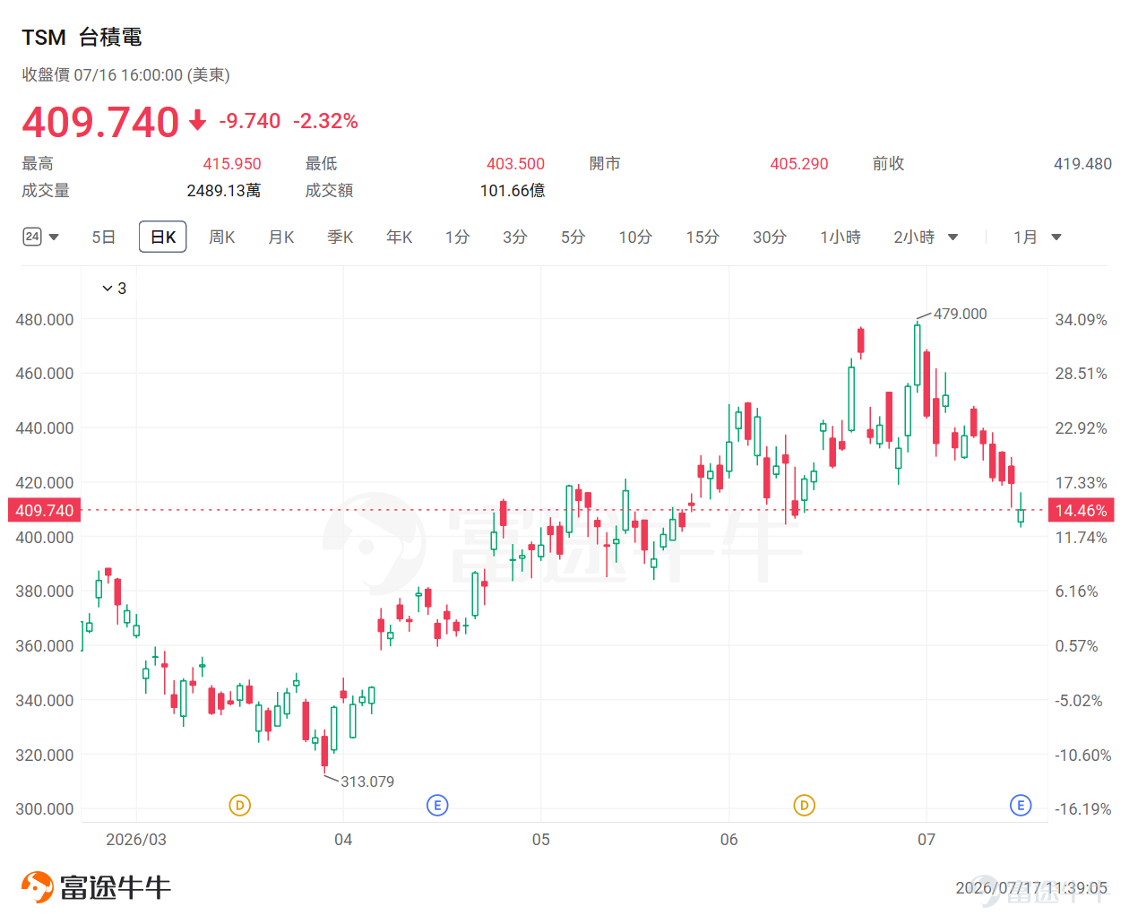 7月16日， $台積電 (TSM.US)$ 交出了一份幾乎無可挑剔的季度成績單。 數據顯示，公司第二季度凈利潤同比增長77%，營收、毛利率、營業利潤率以及第三季度營收指引均全面超出市場預期。與此同時，先進制程占比持續提升，AI相關訂單繼續成為最大增長動力。 這份業績再次證明：AI算力需求仍然強勁，全球AI基礎設施投資并沒有降溫。 但市場卻給出了截然不同的反饋。業績公布后，台積電跌逾2%，投資者并沒有繼續追逐利好，而是在業績兌現后選擇獲利了結。 這背后反映的是當前AI投資進入了一個新的階段：過去市場關注的是：AI需求有沒有爆發？而現在市場開始追問：AI資本開支是否會過度？未來會不會出現產能過剩？ 這份業績到底有多強？ 如果只看數字，台積電依然處于AI浪潮的核心位置。過去幾年，台積電最大的變化，是從一家傳統晶圓代工企業，逐漸變成AI基礎設施的核心制造平台。 英偉達GPU、AMD AI加速器、云廠商自研ASIC，都高度依賴台積電先進制程。第二季度增長主要來自：3nm先進制程持續放量、AI GPU需求增長、HPC（高性能計算）訂單提升。A...