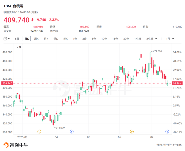 Taiwan Semiconductor's strong earnings fail to reverse AI sector weakness: How should investors respond amid capital rotation?