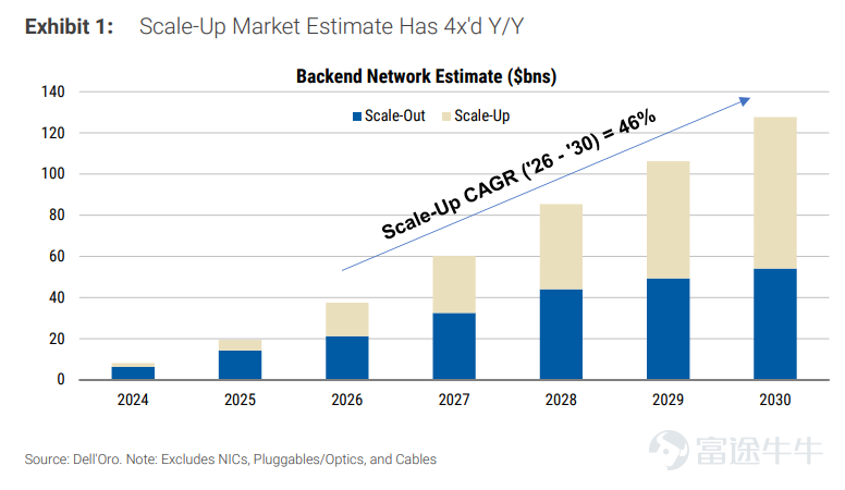 Over the past two years, investment in the AI supply chain has been heavily focused on GPUs, HBM, and advanced packaging. NVIDIA has emerged as the biggest winner thanks to its CUDA ecosystem and GPU dominance, while companies like SK Hynix, Taiwan Semiconductor, and Broadcom have also benefited from the expansion of AI infrastructure. But as large models continue to scale up,a new bottleneck is emerging:Chips are getting faster, but data transfer speeds between chips can’t keep up. In its latest research report, Morgan Stanley points out that the core of future AI infrastructure competition will shift from individual chip performance to the ability to 'make thousands of AI accelerators work together like a single supercomputer.'This is driving a new market: Scale-Up. Morgan Stanley forecasts that the Scale-Up networking market will reach approximately $73 billion by 2030, more than quadrupling its previous estimate of $17 billion last year. Why does stronger AI demand faster interconnects? In traditional data center architectures, servers primarily rely on network connections. But AI training is different. A large-scale model training task often requires thousands of GPUs working simultaneously. If the communication speed between GPUs is insufficient, even increased computational power will be wasted waiting for data transfers. In simple terms: Past AI competition: Who has more GPUs? Future AI competition: Who can enable more GPUs to collaborate efficiently? Morgan Stanley points out that the current bottleneck in AI systems is...