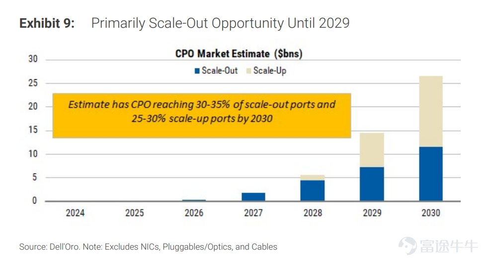 Over the past two years, investment in the AI supply chain has been heavily focused on GPUs, HBM, and advanced packaging. NVIDIA has emerged as the biggest winner thanks to its CUDA ecosystem and GPU dominance, while companies like SK Hynix, Taiwan Semiconductor, and Broadcom have also benefited from the expansion of AI infrastructure. But as large models continue to scale up,a new bottleneck is emerging:Chips are getting faster, but data transfer speeds between chips can’t keep up. In its latest research report, Morgan Stanley points out that the core of future AI infrastructure competition will shift from individual chip performance to the ability to 'make thousands of AI accelerators work together like a single supercomputer.'This is driving a new market: Scale-Up. Morgan Stanley forecasts that the Scale-Up networking market will reach approximately $73 billion by 2030, more than quadrupling its previous estimate of $17 billion last year. Why does stronger AI demand faster interconnects? In traditional data center architectures, servers primarily rely on network connections. But AI training is different. A large-scale model training task often requires thousands of GPUs working simultaneously. If the communication speed between GPUs is insufficient, even increased computational power will be wasted waiting for data transfers. In simple terms: Past AI competition: Who has more GPUs? Future AI competition: Who can enable more GPUs to collaborate efficiently? Morgan Stanley points out that the current bottleneck in AI systems is...