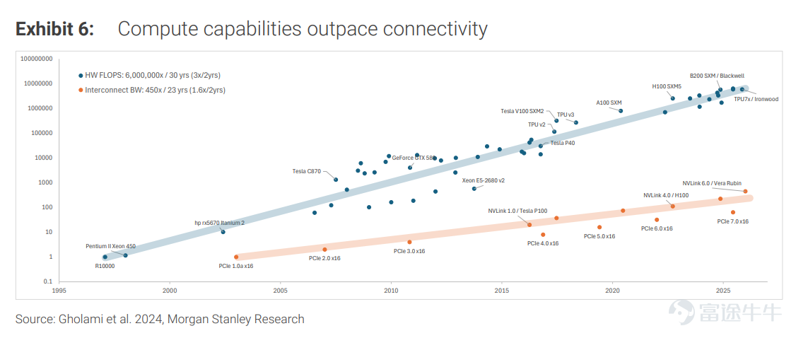 Over the past two years, investment in the AI supply chain has been heavily focused on GPUs, HBM, and advanced packaging. NVIDIA has emerged as the biggest winner thanks to its CUDA ecosystem and GPU dominance, while companies like SK Hynix, Taiwan Semiconductor, and Broadcom have also benefited from the expansion of AI infrastructure. But as large models continue to scale up,a new bottleneck is emerging:Chips are getting faster, but data transfer speeds between chips can’t keep up. In its latest research report, Morgan Stanley points out that the core of future AI infrastructure competition will shift from individual chip performance to the ability to 'make thousands of AI accelerators work together like a single supercomputer.'This is driving a new market: Scale-Up. Morgan Stanley forecasts that the Scale-Up networking market will reach approximately $73 billion by 2030, more than quadrupling its previous estimate of $17 billion last year. Why does stronger AI demand faster interconnects? In traditional data center architectures, servers primarily rely on network connections. But AI training is different. A large-scale model training task often requires thousands of GPUs working simultaneously. If the communication speed between GPUs is insufficient, even increased computational power will be wasted waiting for data transfers. In simple terms: Past AI competition: Who has more GPUs? Future AI competition: Who can enable more GPUs to collaborate efficiently? Morgan Stanley points out that the current bottleneck in AI systems is...