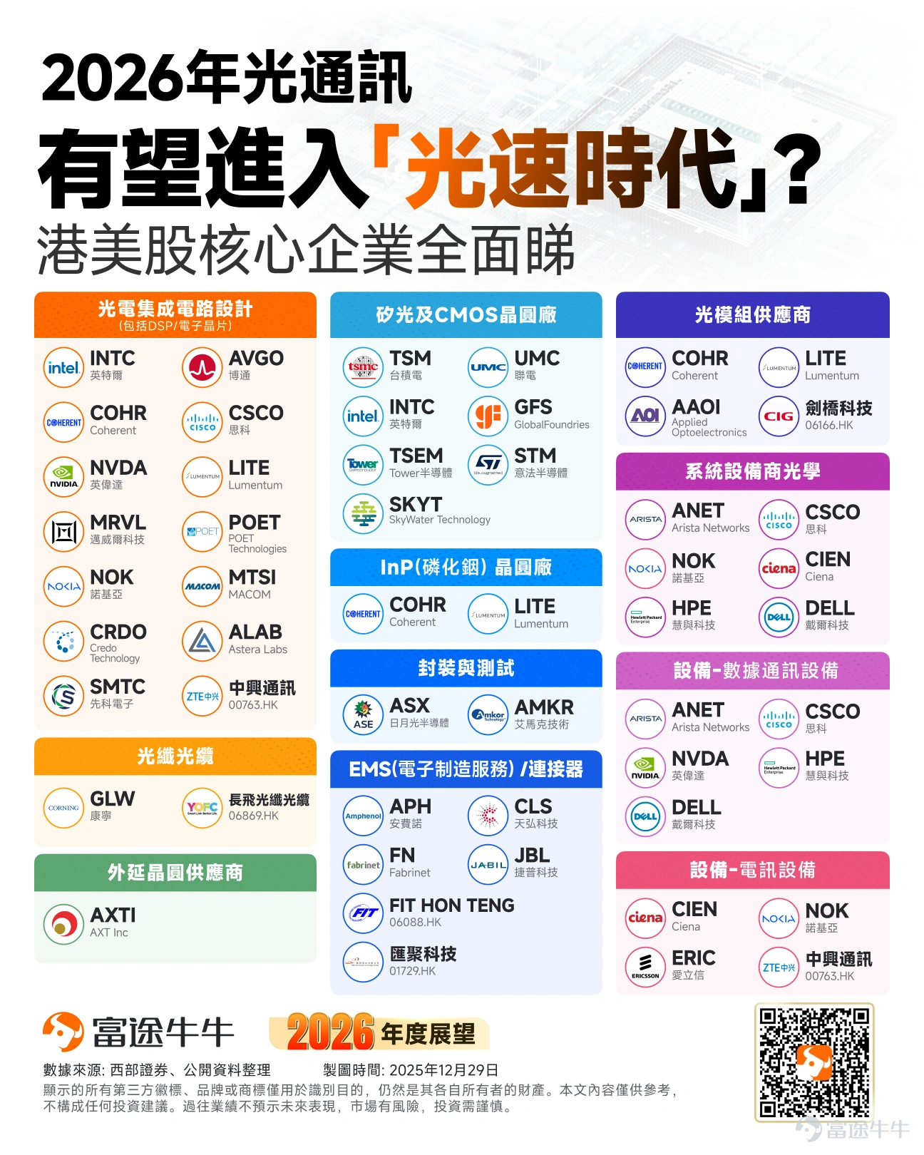 Over the past two years, investment in the AI supply chain has been heavily focused on GPUs, HBM, and advanced packaging. NVIDIA has emerged as the biggest winner thanks to its CUDA ecosystem and GPU dominance, while companies like SK Hynix, Taiwan Semiconductor, and Broadcom have also benefited from the expansion of AI infrastructure. But as large models continue to scale up,a new bottleneck is emerging:Chips are getting faster, but data transfer speeds between chips can’t keep up. In its latest research report, Morgan Stanley points out that the core of future AI infrastructure competition will shift from individual chip performance to the ability to 'make thousands of AI accelerators work together like a single supercomputer.'This is driving a new market: Scale-Up. Morgan Stanley forecasts that the Scale-Up networking market will reach approximately $73 billion by 2030, more than quadrupling its previous estimate of $17 billion last year. Why does stronger AI demand faster interconnects? In traditional data center architectures, servers primarily rely on network connections. But AI training is different. A large-scale model training task often requires thousands of GPUs working simultaneously. If the communication speed between GPUs is insufficient, even increased computational power will be wasted waiting for data transfers. In simple terms: Past AI competition: Who has more GPUs? Future AI competition: Who can enable more GPUs to collaborate efficiently? Morgan Stanley points out that the current bottleneck in AI systems is...