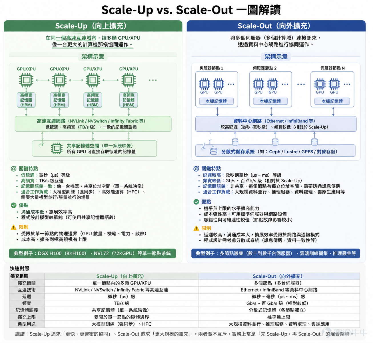 Over the past two years, investment in the AI supply chain has been heavily focused on GPUs, HBM, and advanced packaging. NVIDIA has emerged as the biggest winner thanks to its CUDA ecosystem and GPU dominance, while companies like SK Hynix, Taiwan Semiconductor, and Broadcom have also benefited from the expansion of AI infrastructure. But as large models continue to scale up,a new bottleneck is emerging:Chips are getting faster, but data transfer speeds between chips can’t keep up. In its latest research report, Morgan Stanley points out that the core of future AI infrastructure competition will shift from individual chip performance to the ability to 'make thousands of AI accelerators work together like a single supercomputer.'This is driving a new market: Scale-Up. Morgan Stanley forecasts that the Scale-Up networking market will reach approximately $73 billion by 2030, more than quadrupling its previous estimate of $17 billion last year. Why does stronger AI demand faster interconnects? In traditional data center architectures, servers primarily rely on network connections. But AI training is different. A large-scale model training task often requires thousands of GPUs working simultaneously. If the communication speed between GPUs is insufficient, even increased computational power will be wasted waiting for data transfers. In simple terms: Past AI competition: Who has more GPUs? Future AI competition: Who can enable more GPUs to collaborate efficiently? Morgan Stanley points out that the current bottleneck in AI systems is...