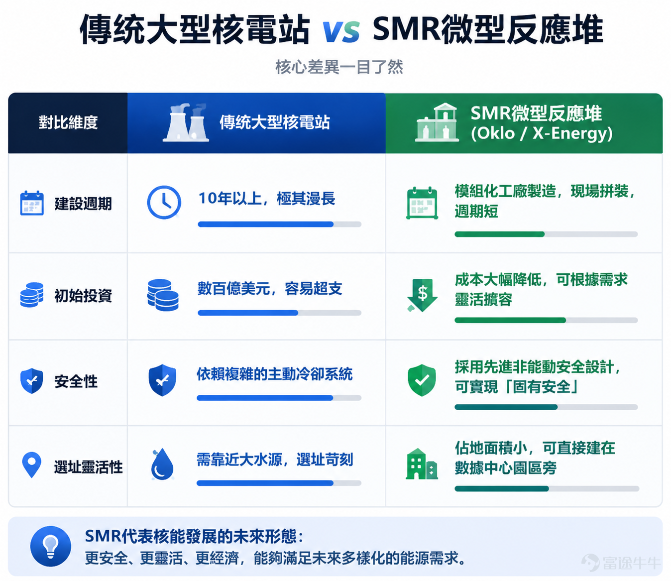 人工智能的狂飆，正在演變成一場不見硝煙的「搶電大戰」。 7月22日， $Oklo Inc (OKLO.US)$和 $X-Energy (XE.US)$這兩家先進核反應堆供應商，正式加入由特朗普政府主導的核電加速計劃。 受此消息刺激，兩家公司的股價急速拉升，Oklo 股價收升 6.31%，盤後續升近 6%；X-Energy 收升 7.22%，盤後續升超 6%。 值得注意的是，今年兩家公司股價均自高位大幅回落約50%：Oklo從年內高點114美元跌去一半，而4月上市的XE也從37美元的高位跌至16美元左右。 「聰明錢」提前佈局 事實上，昨日盤面的爆發並非無跡可尋。以捕捉顛覆性創新科技著稱的「木頭姐」（Cathie Wood）旗下的 ARK 基金，此前早已持續佈局核能賽道。 早在 $X-Energy (XE.US)$上市之初，「木頭姐」就大舉買入超 400 萬股。近期在兩家公司股價震盪之際，ARK 基金更是逆勢加倉，僅在 7 月份就累計加倉 $X-Energy (XE.US)$ 超過 200 萬股，同時持續買入 $Oklo Inc (OKLO.US)$ 的股票。機構資金的...
