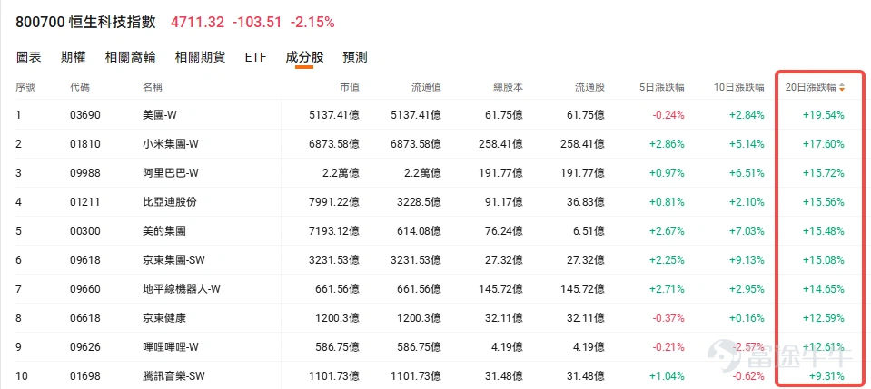 2026年下半年開局,港股市場迎來了一波回暖行情。截至7月22日盤中, $恒生科技指數 (800700.HK)$ 7月累計漲超5%,其中權重科網股表現不俗, $阿里巴巴-W (09988.HK)$ 同步勁升超25%, $美團-W (03690.HK)$ 也錄得20%的漲幅,讓經歷長期調整的部分投資者喘了一口氣。 港股成爲機構研報裏的「高頻詞」。花旗指出因AI波動性上升暴露集中風險,且中國倉位輕、宏觀環境改善,已將中國股市上調至「超配」,將 $恒生指數 (800000.HK)$ 2026年底目標定在29600點,同時把保險板塊評級上調至「增持」;「大空頭」邁克爾·伯裏也表示現在正是投資者在香港股市尋找低估值投資機會的好時機。國泰海通策略團隊則提出一個更關鍵的判斷——港股科技行情的核心邏輯正從「高賠率博弈」轉向「勝率改善」。 這背後是多重信號的共振:從美國涉港政策鬆動,到WAIC國產AI集中爆發,再到Kimi K3全球刷屏、月之暗面赴港預期升溫。全球AI定價重心正從硬件端向雲、模型與應用遷移,而估值處於歷史窪地的港股科技,正...