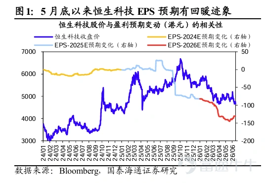 2026年下半年開局,港股市場迎來了一波回暖行情。截至7月22日盤中, $恒生科技指數 (800700.HK)$ 7月累計漲超5%,其中權重科網股表現不俗, $阿里巴巴-W (09988.HK)$ 同步勁升超25%, $美團-W (03690.HK)$ 也錄得20%的漲幅,讓經歷長期調整的部分投資者喘了一口氣。 港股成爲機構研報裏的「高頻詞」。花旗指出因AI波動性上升暴露集中風險,且中國倉位輕、宏觀環境改善,已將中國股市上調至「超配」,將 $恒生指數 (800000.HK)$ 2026年底目標定在29600點,同時把保險板塊評級上調至「增持」;「大空頭」邁克爾·伯裏也表示現在正是投資者在香港股市尋找低估值投資機會的好時機。國泰海通策略團隊則提出一個更關鍵的判斷——港股科技行情的核心邏輯正從「高賠率博弈」轉向「勝率改善」。 這背後是多重信號的共振:從美國涉港政策鬆動,到WAIC國產AI集中爆發,再到Kimi K3全球刷屏、月之暗面赴港預期升溫。全球AI定價重心正從硬件端向雲、模型與應用遷移,而估值處於歷史窪地的港股科技,正...