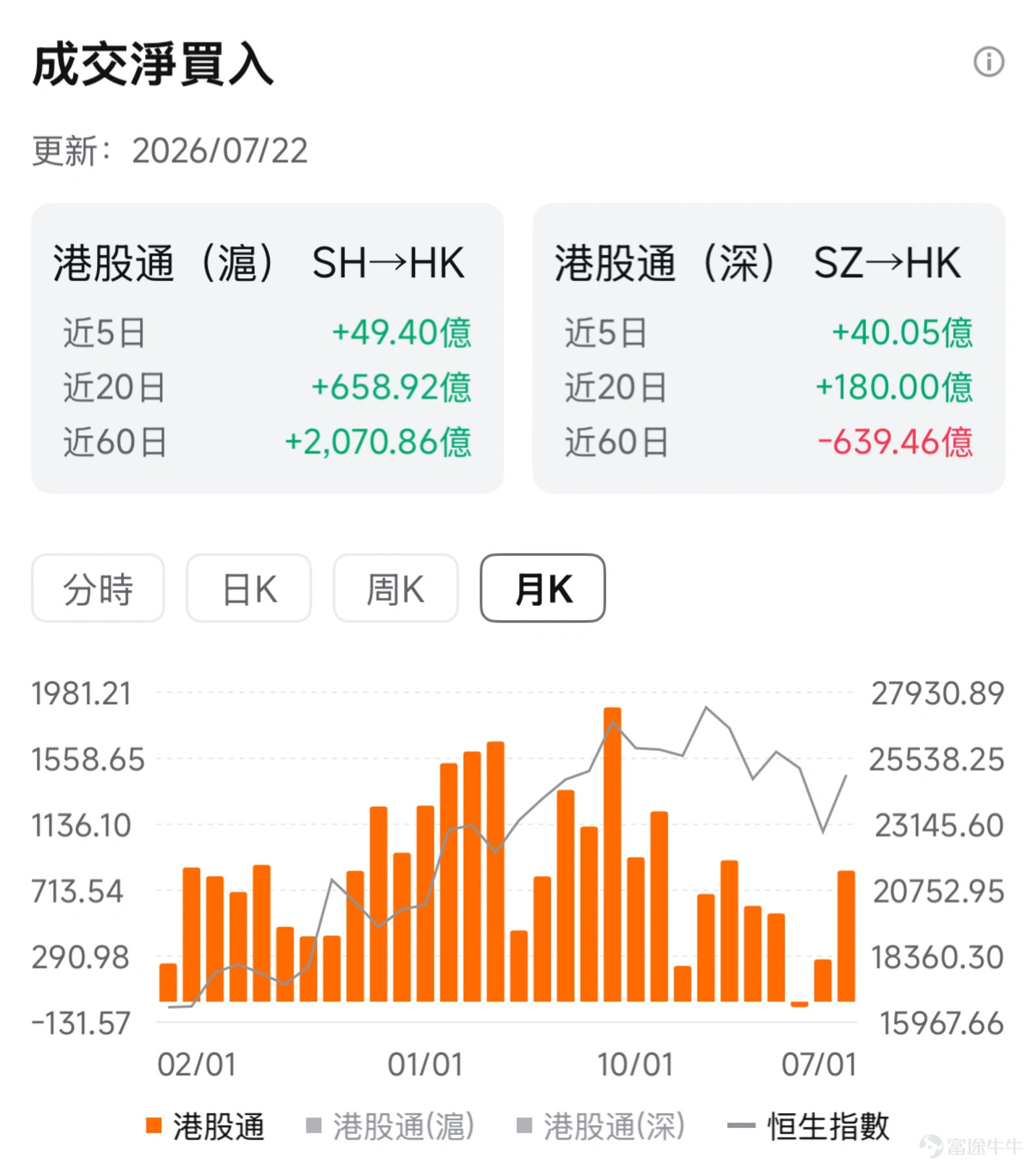 2026年下半年開局,港股市場迎來了一波回暖行情。截至7月22日盤中, $恒生科技指數 (800700.HK)$ 7月累計漲超5%,其中權重科網股表現不俗, $阿里巴巴-W (09988.HK)$ 同步勁升超25%, $美團-W (03690.HK)$ 也錄得20%的漲幅,讓經歷長期調整的部分投資者喘了一口氣。 港股成爲機構研報裏的「高頻詞」。花旗指出因AI波動性上升暴露集中風險,且中國倉位輕、宏觀環境改善,已將中國股市上調至「超配」,將 $恒生指數 (800000.HK)$ 2026年底目標定在29600點,同時把保險板塊評級上調至「增持」;「大空頭」邁克爾·伯裏也表示現在正是投資者在香港股市尋找低估值投資機會的好時機。國泰海通策略團隊則提出一個更關鍵的判斷——港股科技行情的核心邏輯正從「高賠率博弈」轉向「勝率改善」。 這背後是多重信號的共振:從美國涉港政策鬆動,到WAIC國產AI集中爆發,再到Kimi K3全球刷屏、月之暗面赴港預期升溫。全球AI定價重心正從硬件端向雲、模型與應用遷移,而估值處於歷史窪地的港股科技,正...
