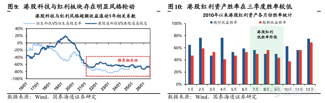 2026年下半年開局,港股市場迎來了一波回暖行情。截至7月22日盤中, $恒生科技指數 (800700.HK)$ 7月累計漲超5%,其中權重科網股表現不俗, $阿里巴巴-W (09988.HK)$ 同步勁升超25%, $美團-W (03690.HK)$ 也錄得20%的漲幅,讓經歷長期調整的部分投資者喘了一口氣。 港股成爲機構研報裏的「高頻詞」。花旗指出因AI波動性上升暴露集中風險,且中國倉位輕、宏觀環境改善,已將中國股市上調至「超配」,將 $恒生指數 (800000.HK)$ 2026年底目標定在29600點,同時把保險板塊評級上調至「增持」;「大空頭」邁克爾·伯裏也表示現在正是投資者在香港股市尋找低估值投資機會的好時機。國泰海通策略團隊則提出一個更關鍵的判斷——港股科技行情的核心邏輯正從「高賠率博弈」轉向「勝率改善」。 這背後是多重信號的共振:從美國涉港政策鬆動,到WAIC國產AI集中爆發,再到Kimi K3全球刷屏、月之暗面赴港預期升溫。全球AI定價重心正從硬件端向雲、模型與應用遷移,而估值處於歷史窪地的港股科技,正...