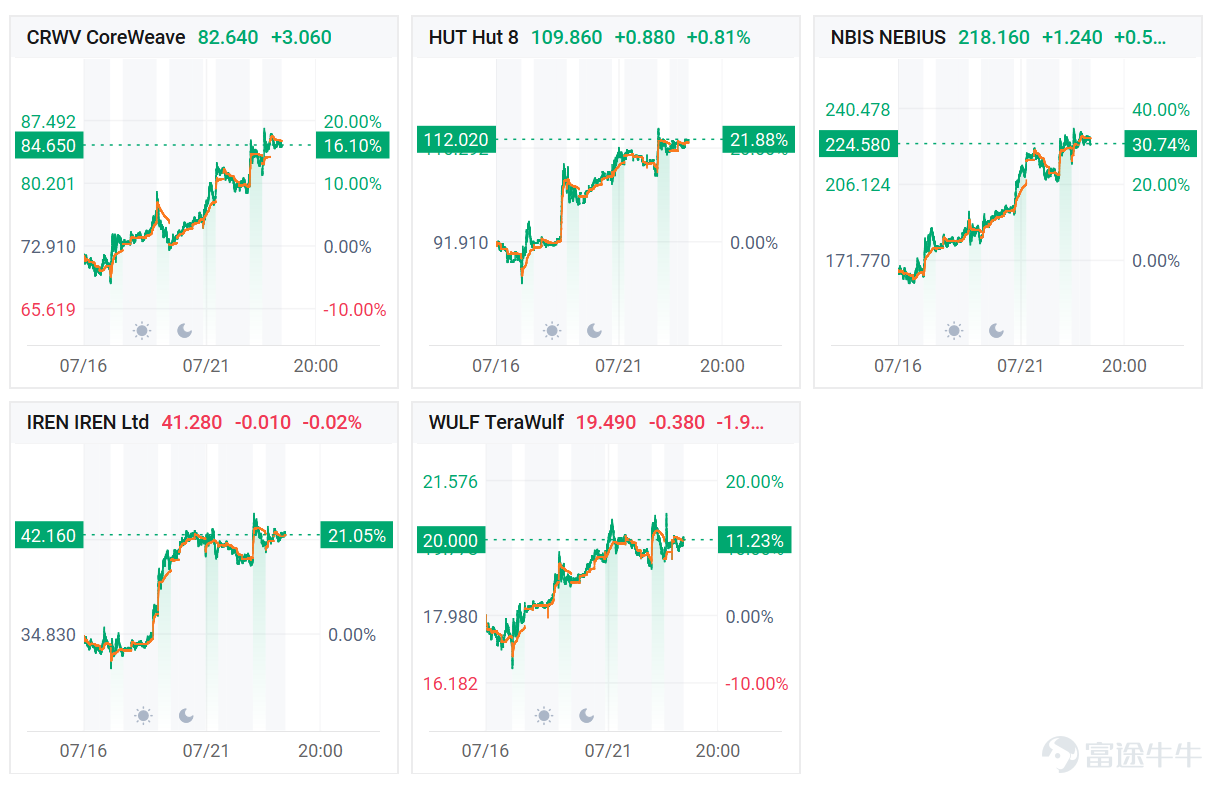 Google Cloud emerged as Google's strongest growth engine this quarter. According to $Alphabet-C (GOOG.US)$ Latest results show that Google Cloud generated Q2 revenue of $24.8 billion, up 82% year-over-year; operating profit reached $8.8 billion, more than doubling year-over-year, with operating margin rising to 35.6% from 20.7% a year earlier. However, beyond these already realized stellar profits, two key forward-looking indicators offer clearer guidance on the future trajectory of the tech hardware and computing power supply chain: First is the explosive growth in order backlog. Google Cloud’s contract backlog surged by over $50 billion quarter-over-quarter, reaching a staggering $514 billion in total. This has directly prompted the company to raise its capital expenditure ceiling, revising its 2026 guidance upward to $195–205 billion. Second is management’s signal of 'compute capacity overflow.' During the earnings call, Google executives candidly acknowledged a 'happy problem': the pace of internal data center and infrastructure build-out has temporarily fallen behind the surge in customer demand. To ensure seamless onboarding of large cloud clients and multi-year contracts, Google will expand its use of third-party compute capacity in Q3 as a 'bridge strategy' until its own infrastructure comes online. What does this mean? Although this strategy may introduce short-term cost volatility, it sends a clear signal to the market that...
