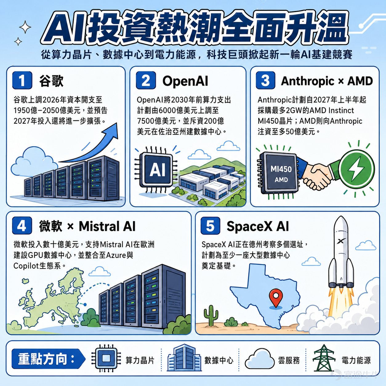 短短不到兩天的時間內，全球AI軍備競賽再次升級。 從OpenAI、Anthropic，到 $微軟 (MSFT.US)$ 、 $SpaceX (SPCX.US)$ 與 $谷歌-C (GOOG.US)$ ，海外五大科技巨頭接連拋出震撼市場的投資計劃，重金加碼AI基礎設施建設。 這清晰地傳遞出一個訊號：AI硬件的軍備競賽遠未見頂。產業重心正從上層的模型演進，全面轉向底層晶片、網絡、散熱與電力等硬體設施的終極對決。 巨頭狂砸千億美元，AI基建成為主戰場 此輪投資熱潮涵蓋了從算力晶片、數據中心到電力能源的全方位佈局，規模之大令人咋舌： 1. 谷歌： 憑藉亮眼的二季度財報，谷歌大幅上調2026全年資本開支區間至1950億-2050億美元，並明確表示2027年的投入規模還將進一步擴張，展現出對AI基建的絕對決心。 2. OpenAI： 著眼於長遠的算力霸權，OpenAI將截至2030年的算力支出計劃由原先的6000億美元大幅上調至7500億美元，同時宣佈斥資200億美元在美國佐治亞州建造一座超級數據中心。 3. Anthrop...