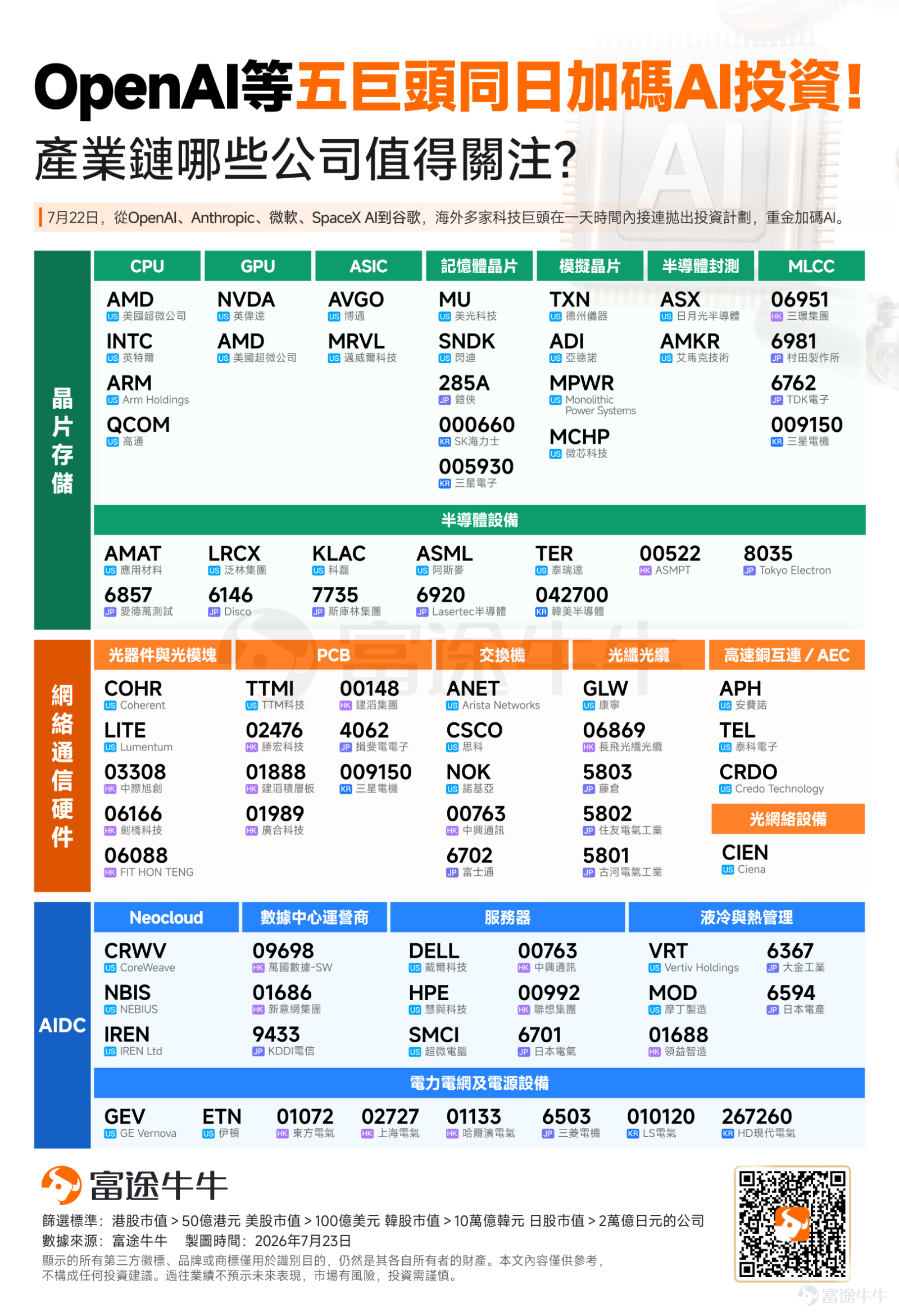 短短不到兩天的時間內，全球AI軍備競賽再次升級。 從OpenAI、Anthropic，到 $微軟 (MSFT.US)$ 、 $SpaceX (SPCX.US)$ 與 $谷歌-C (GOOG.US)$ ，海外五大科技巨頭接連拋出震撼市場的投資計劃，重金加碼AI基礎設施建設。 這清晰地傳遞出一個訊號：AI硬件的軍備競賽遠未見頂。產業重心正從上層的模型演進，全面轉向底層晶片、網絡、散熱與電力等硬體設施的終極對決。 巨頭狂砸千億美元，AI基建成為主戰場 此輪投資熱潮涵蓋了從算力晶片、數據中心到電力能源的全方位佈局，規模之大令人咋舌： 1. 谷歌： 憑藉亮眼的二季度財報，谷歌大幅上調2026全年資本開支區間至1950億-2050億美元，並明確表示2027年的投入規模還將進一步擴張，展現出對AI基建的絕對決心。 2. OpenAI： 著眼於長遠的算力霸權，OpenAI將截至2030年的算力支出計劃由原先的6000億美元大幅上調至7500億美元，同時宣佈斥資200億美元在美國佐治亞州建造一座超級數據中心。 3. Anthrop...