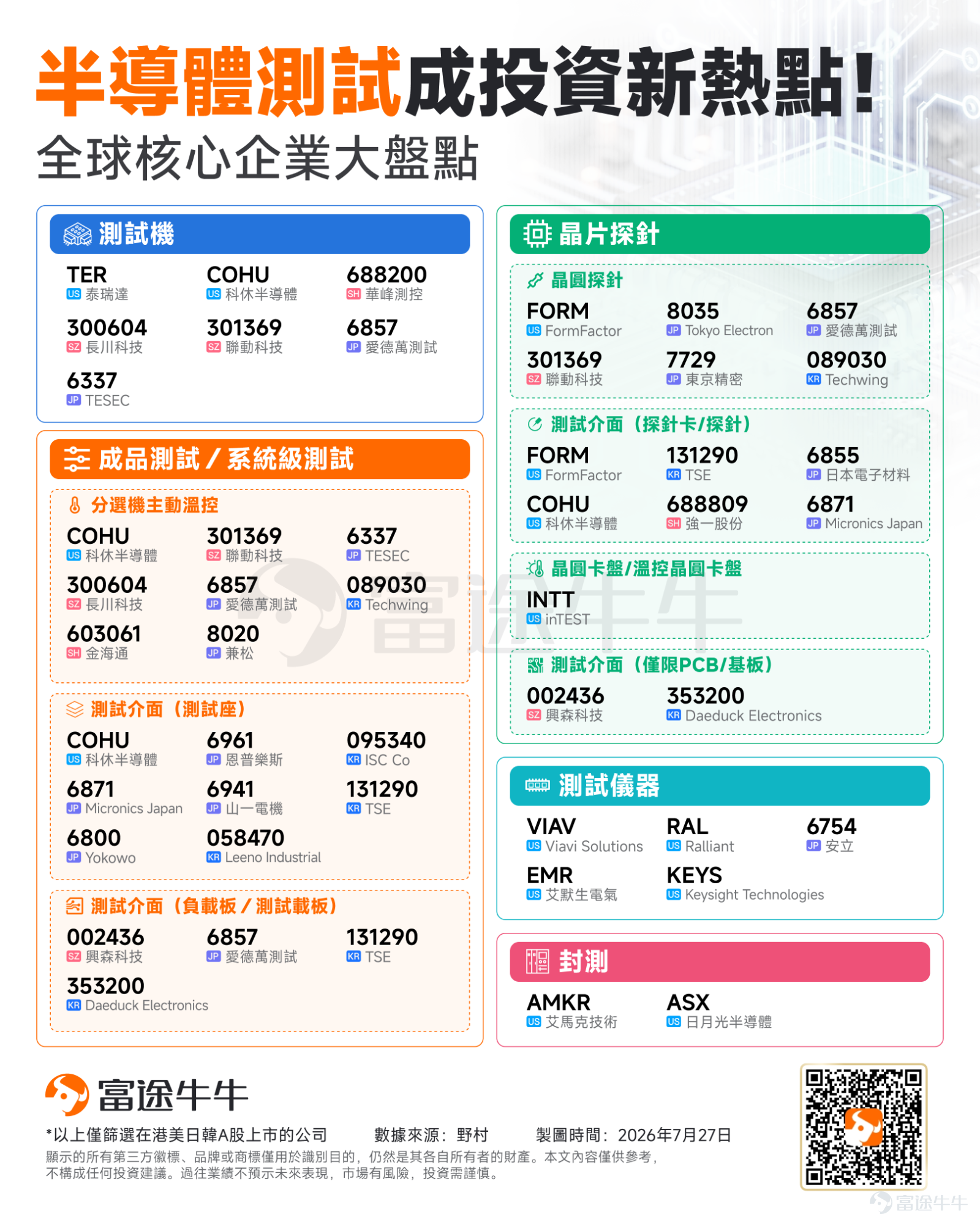 過去兩年，AI硬件投資的聚光燈主要集中在GPU、HBM和先進封裝。但隨著芯片復雜度不斷提升，一個長期被市場忽視的環節，正在成為新的產業瓶頸——半導體測試。 野村最新研報表示，AI芯片升級正在持續提高后道制造的價值量，而供應鏈產能緊張、訂單外溢及設備規格升級，也讓測試廠商擁有了更強的戰略地位和議價能力。野村判斷，當前AI周期仍未見頂，測試環節正從配套工序走向產業鏈核心。 為何半導體測試越來越重要？哪些公司可能受益？本文將從這兩個方面為牛友們解析。 為何半導體測試越來越重要？ AI芯片并不是制造完成就能交付。 芯片需要依次經過晶圓測試、最終測試、老化測試和系統級測試，確認其在高溫、高功率以及實際服務器環境下能夠穩定運行。芯片性能越強、結構越復雜，需要驗證的功能越多，測試時間也就越長。 ① 從Hopper到Rubin，測試時間可能增長7倍 以英偉達AI GPU為例，如果將Hopper的最終測試時間設為1，野村估算Blackwell將提升至4倍，Rubin進一步達到約7倍。 系統級測試方面，Blackwell的測試時間約為H...