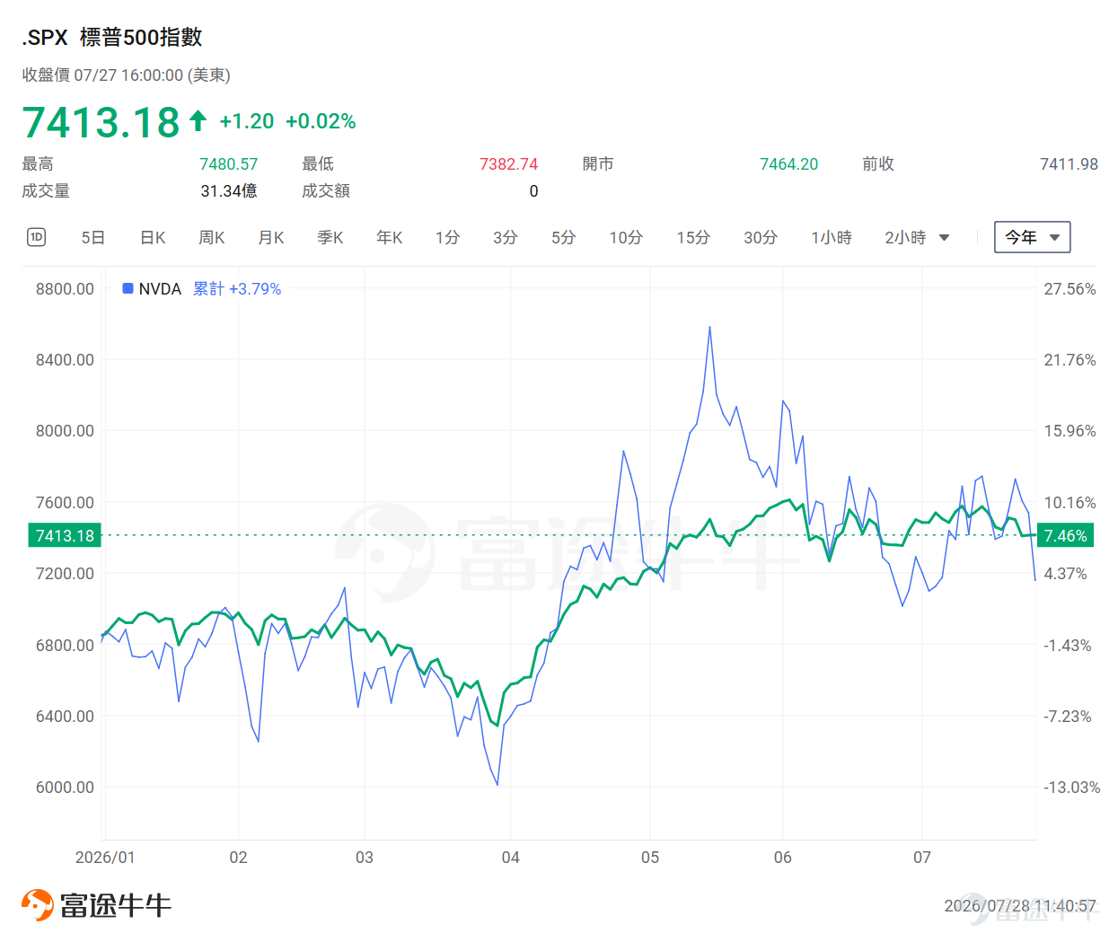 全球市值第一的寶座再次易主。 截至周一收盤， $蘋果 (AAPL.US)$ 市值超過 $英偉達 (NVDA.US)$ ，成為全球市值最高的上市公司。這是自2025年4月以來，蘋果首次在收盤時重新領先英偉達。 表面上看，這只是一次市值排名的更替，但背后反映的，卻是投資者對AI產業的關注重點，正在從「需求有多強」，逐步轉向「這些巨額投資最終能否賺到錢」。 英偉達下跌，市場在擔心什么？ 引發本輪下跌的直接原因，是有關英偉達可能為OpenAI數據中心項目提供巨額融資支持的報道。 據報道，英偉達正在洽談為OpenAI租用數據中心的項目提供最高2500億美元的融資擔保。此外，英偉達還在推動新一輪人工智能基礎設施交易，潛在規模可能超過7500億美元。 英偉達五年期CDS當日盤中一度上漲約14個基點，最高升至每年約82個基點，為相關合約自去年11月開始活躍交易以來的最大盤中漲幅。據ICE Data Services數據，這意味著為1000萬美元英偉達債務購買五年期違約保護，每年需支付約82000美元。 這些交易如果落地，將進一步擴大AI基礎...