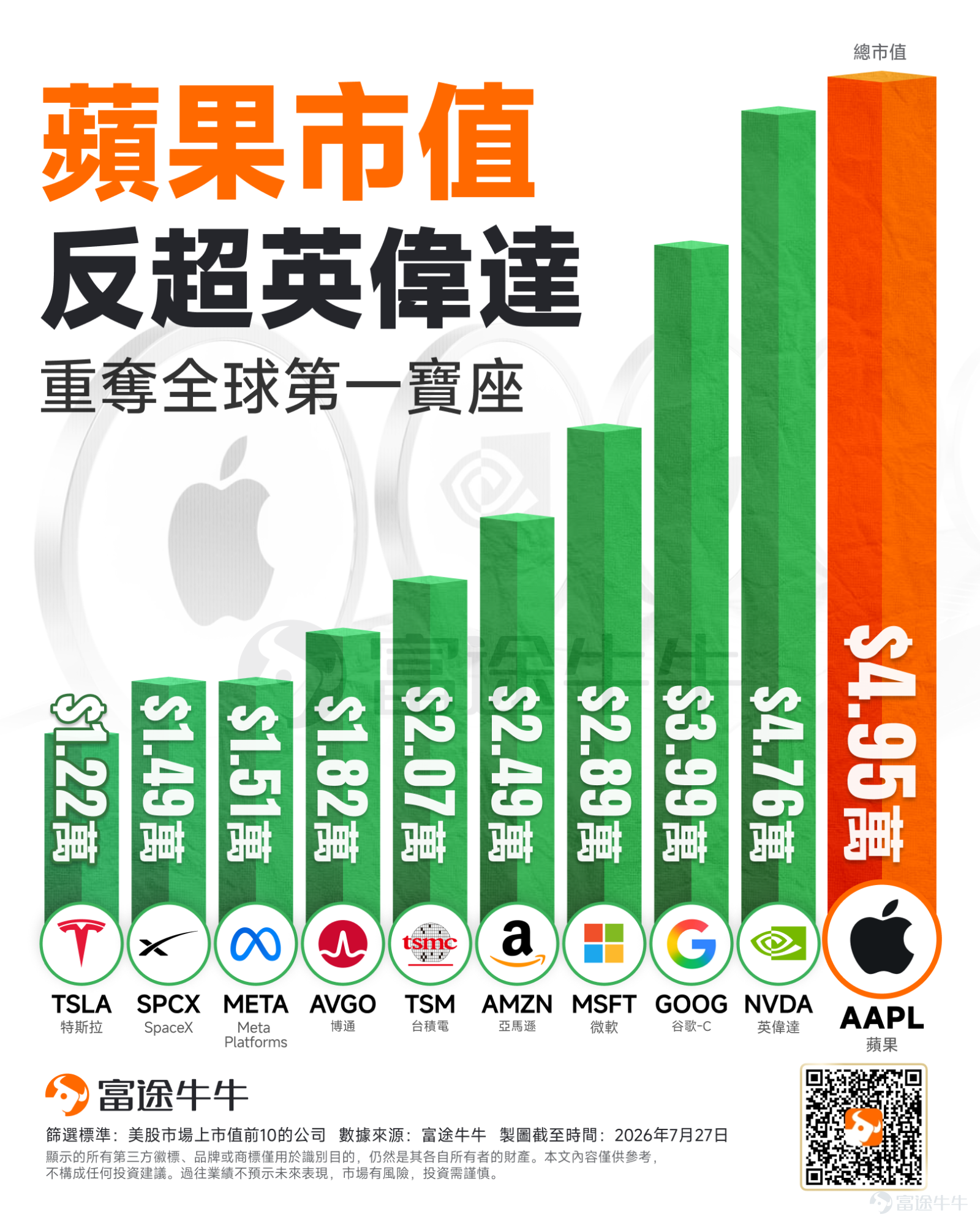 全球市值第一的寶座再次易主。 截至周一收盤， $蘋果 (AAPL.US)$ 市值超過 $英偉達 (NVDA.US)$ ，成為全球市值最高的上市公司。這是自2025年4月以來，蘋果首次在收盤時重新領先英偉達。 表面上看，這只是一次市值排名的更替，但背后反映的，卻是投資者對AI產業的關注重點，正在從「需求有多強」，逐步轉向「這些巨額投資最終能否賺到錢」。 英偉達下跌，市場在擔心什么？ 引發本輪下跌的直接原因，是有關英偉達可能為OpenAI數據中心項目提供巨額融資支持的報道。 據報道，英偉達正在洽談為OpenAI租用數據中心的項目提供最高2500億美元的融資擔保。此外，英偉達還在推動新一輪人工智能基礎設施交易，潛在規模可能超過7500億美元。 英偉達五年期CDS當日盤中一度上漲約14個基點，最高升至每年約82個基點，為相關合約自去年11月開始活躍交易以來的最大盤中漲幅。據ICE Data Services數據，這意味著為1000萬美元英偉達債務購買五年期違約保護，每年需支付約82000美元。 這些交易如果落地，將進一步擴大AI基礎...