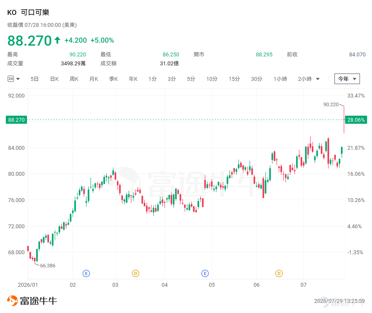 The recent market may have been painful for many investors.Overnight, AI-related hot stocks—particularly in storage and optical communications—continued their sharp selloff. Watching portfolio values shrink naturally triggers anxiety and disappointment. Yet, even as the AI wave recedes, broader economic sectors have seen widespread gains. Among them, the prudently managed $Apple (AAPL.US)$ , along with traditional consumer giant $Coca-Cola (KO.US)$ , both surged to record highs. Take Coca-Cola as an example—its impressive results have given the market a much-needed boost: – Steady revenue: Coca-Cola reported second-quarter comparable revenue of $13.37 billion, up approximately 6% year-over-year – Strong earnings: EPS rose 16% to $1.03, and adjusted EPS increased 11% to $0.97. – Optimistic outlook: Full-year adjusted EPS growth guidance has been raised from 8%–9% to 9%–10%, with full-year free cash flow expected to be approximately $12.4 billion. This market move is gently reminding us:When the market feels uncertain and skeptical about the distant future, companies that can consistently generate profits and robust cash flows right now will once again become our safe havens. Resilience through volatility: It’s not just about AI As of July 28, among the top ten best-performing Dow stocks are both $Cisco (CSCO.US)$ and $Apple (AAPL.US)$ , as well as …