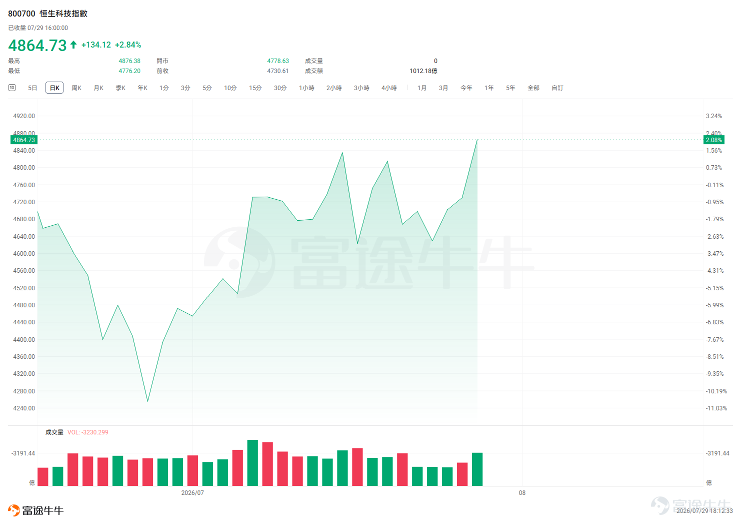 In early July, a global tech stock sell-off suddenly hit the markets.  On July 28, $Korea Composite Index (.KOSPI.KR)$ plunged more than 10% in a single day, briefly triggering a circuit breaker during trading, $SK Hynix (000660.KR)$ tumbled sharply by over 13% in one day, $Samsung Electronics (005930.KR)$ dropped over 12% in a single day; on the U.S. side, $Dow Jones Industrial Average (.DJI.US)$ managed to close 1% higher against the broader downturn, driven by traditional blue-chip stocks, but the semiconductor sector continued to bleed heavily— $PHLX Semiconductor Index (.SOX.US)$ closed down 4.5%.  Behind this sell-off lies the market’s fundamental reassessment of the AI investment thesis, as investors begin to question: when will massive capital expenditures finally translate into tangible profits?  However, just as global tech stocks were reeling from heavy losses, the Hang Seng Tech Index staged a notable independent rally. Hang Seng Tech Index: From 'Missing the Bull Market' to 'Safe Haven'  Looking back at the first half of the year, $Hang Seng TECH Index (800700.HK)$ the index found itself in an awkward position. Since hitting an all-time high in October 2025, it has been on a steady decline, with cumulative losses exceeding 30% by the end of June 2026—making it the worst performer among major global tech indices.  But entering July, the situation reversed significantly. On July 8, all three major Hong Kong stock indices closed higher, $Hang Seng TECH Index (800700.HK)$ surging 4.97%, marking its biggest gain since...